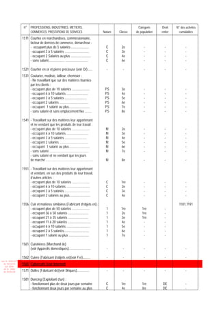 n° PROFESSIONS, INDUSTRIES, METIERS,                                                         Catégorie     Droit    N° des activités
                         COMMERCES, PRESTATIONS DE SERVICES                                Nature   Classe   de population   entier     cumulables
                 1511 Courtier en marchandises, commissionnaire,
                      facteur de denrées de commerce, démarcheur :
                      - occupant plus de 5 salariés .....................                    C       2e            -           -             -
                      - occupant 3 à 5 salariés .............................                C       3e            -           -             -
                      - occupant 2 Salariés au plus ........................                 C       4e            -           -             -
                      - sans salarié................... ...........................          C       6e            -           -             -

                 1521 Courtier en or et pierre précieuse (voir Or)......                     -        -            -           -             -
                 1531 Couturier, modiste, tailleur, chemisier :
                      - Ne travaillant que sur des matières fournies
                      par les clients :
                      - occupant plus de 10 salariés .....................                  PS       3e            -           -             -
                      - occupant 6 à 10 salariés ..........................                 PS       4e            -           -             -
                      - occupant 3 à 5 salariés ..........................                  PS       5e            -           -             -
                      - occupant 2 salariés ..................................              PS       6e            -           -             -
                      - occupant 1 salarié au plus.........................                 PS       7e            -           -             -
                      - sans salarié et sans emplacement fixe ........                      PS       8e            -           -             -

                 1541 - Travaillant sur des matières leur appartenant
                      et ne vendant que les produits de leur travail :
                      - occupant plus de 10 salariés .....................                   M       2e            -           -             -
                      - occupant 6 à 10 salariés ..........................                  M       3e            -           -             -
                      - occupant 3 à 5 salariés ..........................                   M       4e            -           -             -
                      - occupant 2 salariés ..................................               M       5e            -           -             -
                      - occupant 1 salarié au plus.........................                  M       6e            -           -             -
                      - sans salarié ..............................................          M       7e            -           -             -
                      - sans salarié et ne vendant que les jours
                      de marché ........................................................     M       8e            -           -             -

                 1551 - Travaillant sur des matières leur appartenant
                      et vendant, en sus des produits de leur travail,
                      d’autres articles :
                      - occupant plus de 10 salariés .....................                   C       1re           -           -             -
                      - occupant 6 à 10 salariés ............................                C       2e            -           -             -
                      - occupant 3 à 5 salariés ..............................               C       3e            -           -             -
                      - occupant 2 salariés au plus.........................                 C       4e            -           -             -

                 1556 Cuir et matières similaires (Fabricant d’objets en) :                                                             1181,1191
                      - occupant plus de 50 salariés .....................                   1       1re         1re           -
                      - occupant 36 à 50 salariés ........................                   1       2e          1re           -
                      - occupant 21 à 35 salariés ........................                   1       3e          1re           -
                      - occupant 11 à 20 salariés ...........................                1       4e           -            -
                      - occupant 6 à 10 salariés ............................                1       5e           -            -
                      - occupant 2 à 5 salariés..............................                1       6e           -            -
                      - occupant 1 salarié au plus ........................                  1       7e           -            -

                 1561 Cuisinières (Marchand de)
                      (voir Appareils domestiques)..........................                 -        -            -           -             -

                 1562 Cuivre (Fabricant d’objets en)(voir Fer).........                      -        -            -           -             -
Loi N 2003-037
  du 30/12/03    1565 Cybercafé (voir Internet)
   (LF 2004)
  JO N 2882
  du 05/01/04    1571 Dalles (Fabricant de)(voir Briques)...............                     -        -            -           -             -

                 1581 Dancing (Exploitant d’un) :
                      - fonctionnant plus de deux jours par semaine                          C       1re         1re          DE             -
                      - fonctionnant deux jours par semaine au plus                          C       4e          Ire          DE             -
 