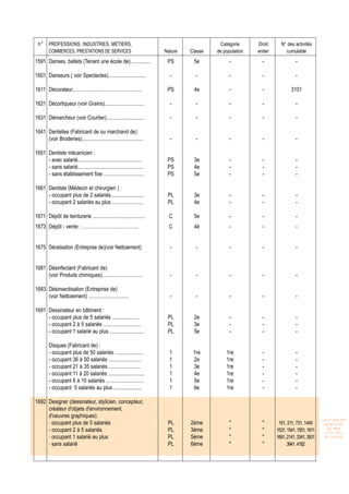 n° PROFESSIONS, INDUSTRIES, METIERS,                                                      Catégorie     Droit      N° des activités
        COMMERCES, PRESTATIONS DE SERVICES                             Nature   Classe   de population   entier       cumulable
1591 Danses, ballets (Tenant une école de)...............               PS       5e            -           -                 -

1601 Danseurs ( voir Spectacles)............................             -        -            -           -                 -

1611 Décorateur....................................................     PS       4e            -           -              3101

1621 Décortiqueur (voir Grains)..............................            -        -            -           -                 -

1631 Démarcheur (voir Courtier).............................             -        -            -           -                 -

1641 Dentelles (Fabricant de ou marchand de)
     (voir Broderies)..............................................      -        -            -           -                 -

1651 Dentiste mécanicien :
     - avec salarié................................................     PS       3e            -           -                 -
     - sans salarié.................................................    PS       4e            -           -                 -
     - sans établissement fixe ..............................           PS       5e            -           -                 -

1661 Dentiste (Médecin et chirurgien ) :
     - occupant plus de 2 salariés.........................             PL       3e            -           -                 -
     - occupant 2 salariés au plus .......................              PL       4e            -           -                 -

1671 Dépôt de teinturerie .......................................        C       5e            -           -                 -
1673 Dépôt - vente : ……………………………..                                       C       4è            -           -                 -


1675 Dératisation (Entreprise de)(voir Nettoiement)                      -        -            -           -                 -


1681 Désinfectant (Fabricant de)
     (voir Produits chimiques)..............................             -        -            -           -                 -

1683 Désinsectisation (Entreprise de)
     (voir Nettoiement) ..............................                   -        -            -           -                 -

1691 Dessinateur en bâtiment :
     - occupant plus de 5 salariés ....................                 PL       2e            -           -                 -
     - occupant 2 à 5 salariés ............................             PL       3e            -           -                 -
     - occupant 1 salarié au plus ..........................            PL       5e            -           -                 -

        Disques (Fabricant de) :
        - occupant plus de 50 salariés .....................             1       1re         1re           -                 -
        - occupant 36 à 50 salariés ........................             1       2e          1re           -                 -
        - occupant 21 à 35 salariés ........................             1       3e          1re           -                 -
        - occupant 11 à 20 salariés ...........................          1       4e          1re           -                 -
        - occupant 6 à 10 salariés ............................          1       5e          1re           -                 -
        - occupant 5 salariés au plus .....................              1       6e          1re           -                 -

1692 Designer (dessinateur, stylicien, concepteur,
     créateur d'objets d'environnement,
     d'oeuvres graphiques).
                                                                                                                                           Loi N° 2001-029
     · occupant plus de 5 salariés                                      PL      2ème           ''          ''      151, 211, 731, 1445      du 09/01/02
                                                                                                                                              (LF 2002)
     - occupant 2 à 5 salariés                                          PL      3ème           ''          ''     1531, 1541, 1551, 1611     JO N° 2761
     · occupant 1 salarié au plus                                       PL      5ème           ''          ''     1691, 2141, 3341, 3931    du 11/03/02

     · sans salarié                                                     PL      6ème           ''          ''           3941, 4182
 