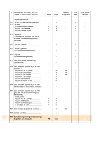 n°     PROFESSIONS, INDUSTRIES, METIERS,                                                 Catégorie     Droit    N° des activités
                          COMMERCES, PRESTATIONS DE SERVICES                            Nature   Classe   de population   entier     cumulables


                          Disques (Marchand de) :
                  1711 - en gros (voir Marchandises générales).......                     -        -            -           -             -
                  1721 - au détail :
                       . occupant plus de 10 salariés .....................               C       2e            -           -             -
                       . occupant 2 à 10 salariés ........................                C       3e            -           -             -
                       - occupant 1 salarié au plus ........................              C       5e            -           -             -

                  1731 Distillateurs :
                       Le distillateur est assujetti à une taxe de
                       6e classe, 1re catégorie de population,
                       par alambic.

                  1741 Dock (voir Entrepôt)......................................         -        -            -           -             -

                  1751 Douanes (Agent en )
                       (voir Commissionnaire en douane)...............                    -        -            -           -             -

                  1761 Droguiste
                       (voir Marchandises générales).........................             -        -            -           -             -

                  1771 Eaux (Producteur et distributeur d’)
                       (voir Electricité)............................................     -        -            -           -             -

                  1781 Eaux, limonades gazeuses et jus de fruits
                       (Fabricant d’)
                       - occupant plus de 50 salariés .....................               1       1re         1re           -             -
                       - occupant 36 à 50 salariés ........................               1       2e          1re           -             -
                       - occupant 21 à 35 salariés ........................               1       3e          1re           -             -
                       - occupant 11 à 20 salariés ...........................            1       4e           -            -             -
                       - occupant 6 à 10 salariés ............................            1       5e           -            -             -
                       - occupant 5 salariés au plus .....................                1       6e           -            -             -

                  1791 Eaux, limonades gazeuses et jus de fruits
                       (Marchand d’)(voir Marchandises générales)..                       -        -            -           -             -

                  1801 Eaux, limonades gazeuses et jus de fruits,
                       glace, thé, café, à consommer sur place
                       (Marchand d’)
                       - tenant un salon
                       . occupant plus de 5 salariés .....................                C       2e            -           -             -
                       . occupant 3 à 5 salariés ............................             C       4e            -           -             -
                       . occupant 2 salariés au plus........................              C       5e            -           -             -
                       - ne tenant pas de salon ................................          C       7e            -           -             -

                  1811 Eaux minérales (Exploitant de source d’).......                    |       3e          1re           -             -

                  1821 Ebéniste (voir Bois).......................................        -        -            -           -             -
Loi N° 2001-029
 du 09/01/02
   (LF 2002)      1825 Ecole d'enseignement général et technique
  JO N° 2761           (Exploitant non directeur)".                                      PS      4ème           -           -             -
 du 11/03/02
 