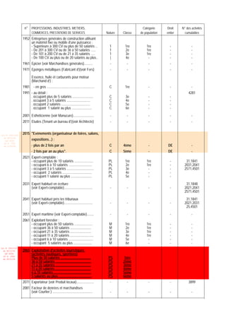 n° PROFESSIONS, INDUSTRIES, METIERS,                                                             Catégorie     Droit    N° des activités
                         COMMERCES, PRESTATIONS DE SERVICES                                    Nature   Classe   de population   entier     cumulables
                 1952 Entreprises générales de construction utilisant
                      un matériel fixe ou mobile d’une puissance :
                      - Supérieure à 300 CV ou plus de 50 salariés ..                            1       1re         1re           -             -
                      - De 201 à 300 CV ou de 36 à 50 salariés …..                               1       2e          1re           -             -
                      - De 101 à 200 CV ou de 21 à 35 salariés ….                                1       3e          1re           -             -
                      - De 100 CV au plus ou de 20 salariés au plus..                            |       4e           -            -             -
                 1961 Epicier (voir Marchandises générales)..........                            -        -            -           -             -
                 1971 Eponges métalliques (Fabricant d’)(voir Fers)                              -        -            -           -             -

                         Essence, huile et carburants pour moteur
                         (Marchand d’) :
                 1981      - en gros .......................................................     C       1re           -           -             -
                 1991 - au détail :                                                                                                            4281
                      . occupant plus de 5 salariés ........................                     C       3e            -           -
                      . occupant 3 à 5 salariés ...........................                      C       4e            -           -
                      . occupant 2 salariés .................................                    C       5e            -           -
                      . occupant 1 salarié au plus .......................                       C       6e            -           -

                 2001 Esthéticienne (voir Manucure)........................                      -        -            -           -             -
                 2011 Etudes (Tenant un bureau d’)(voir Architecte)                              -        -            -           -             -


Loi N 2001-029
                 2015 "Evénements (organisateur de foires, salons,
  du 09/01/02
   (LF 2002)             expositions...) :
  JO N 2761
  du 11/03/02            · plus de 2 fois par an                                                 C      4ème           -          DE             -
                         · 2 fois par an au plus".                                               C      5ème           -          DE             -
                 2021 Expert-comptable :
                      - occupant plus de 10 salariés ......................                     PL       1re         1re           -         31,1841
                      - occupant 6 à 10 salariés ...........................                    PL       2e          1re           -        2031,2041
                      - occupant 3 à 5 salariés ...............................                 PL       3e           -            -        2571,4501
                      - occupant 2 salariés ..................................                  PL       4e           -            -
                      - occupant 1 salarié au plus ........................                     PL       5e           -            -

                 2031 Expert habituel en écriture                                                                                            31,1848
                      (voir Expert-comptable).................................                   -        -            -           -        2021,2041
                                                                                                                                            2571,4501

                 2041 Expert habituel près les tribunaux                                                                                     31,1841
                      (voir Expert-comptable).................................                   -        -            -           -        2021,2031
                                                                                                                                             25,4501

                 2051 Expert maritime (voir Expert-comptable)........                            -        -            -           -             -
                 2061 Exploitant forestier :
                      - occupant plus de 50 salariés .....................                       M       1re         1re           -             -
                      - occupant 36 à 50 salariés ........................                       M       2e          1re           -             -
                      - occupant 21 à 35 salariés ........................                       M       3e          1re           -             -
                      - occupant 11 à 20 salariés ...........................                    M       4e          1re           -             -
                      - occupant 6 à 10 salariés ............................                    M       5e           -            -             -
                      - occupant 5 salariés au plus .....................                        M       6e           -            -             -
Loi N 2003-037
  du 30/12/03    2065 Exploitation d'activités touristiques
   (LF 2004)          (activités nautiques, sportives)
  JO N 2882
  du 05/01/04         Plus de 50 salariés ...................................                   PS      1ère
                      36 à 50 salariés .........................................                PS      2ème
                      21 à 35 salariés .........................................                PS      3ème
                      11 à 20 salariés .........................................                PS      4ème
                      6 à 10 salariés ...........................................               PS      5ème
                      5 salariés au plus.......................................                 PS      6ème
                 2071 Exportateur (voir Produit locaux)....................                      -        -            -           -           3899
                 2081 Facteur de denrées et marchandises
                      (voir Courtier ) ..............................................            -        -            -           -             -
 
