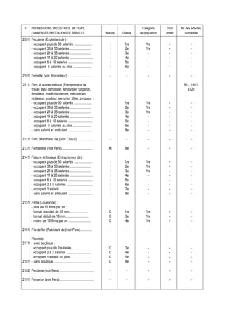 n° PROFESSIONS, INDUSTRIES, METIERS,                                                    Catégorie     Droit    N° des activités
        COMMERCES, PRESTATIONS DE SERVICES                           Nature   Classe   de population   entier     cumulable
2091 Féculerie (Exploitant de ) :
     - occupant plus de 50 salariés .....................              I       1re         1re           -             -
     - occupant 36 à 50 salariés ........................              I       2e          1re           -             -
     - occupant 21 à 35 salariés ........................              I       3e           -            -             -
     - occupant 11 à 20 salariés ...........................           I       4e           -            -             -
     - occupant 6 à 10 salariés ............................           I       5e           -            -             -
     - occupant 5 salariés au plus .....................               I       6e           -            -             -

2101 Ferraille (voir Brocanteur)..............................         -        -            -           -             -

2111 Fers et autres métaux (Entrepreneur de                                                                      501, 1951,
     travail des) carrossier, ferblantier, forgeron,                                                               3721
     émailleur, maréchal-ferrant, mécanicien,
     nickeleur, soudeur, serrurier, tôlier, zingueur :
     - occupant plus de 50 salariés .....................                      1re         1re           -             -
     - occupant 36 à 50 salariés ........................                      2e          1re           -             -
     - occupant 21 à 35 salariés ........................                      3e          1re           -             -
     - occupant 11 à 20 salariés ...........................                   4e           -            -             -
     - occupant 6 à 10 salariés ............................                   5e           -            -             -
     - occupant 5 salariés au plus .....................                       6e           -            -             -
     - sans salarié et ambulant ............................                   8e           -            -             -

2121 Fers (Marchand de )(voir Chaux)...................                -        -            -           -             -

2131 Ferblantier (voir Fers)....................................       M       8e            -           -             -

2141 Filature et tissage (Entrepreneur de) :
     - occupant plus de 50 salariés .....................              I       1re         1re           -             -
     - occupant 36 à 50 salariés ........................              I       2e          1re           -             -
     - occupant 21 à 35 salariés ........................              I       3e          1re           -             -
     - occupant 11 à 20 salariés ...........................           I       4e           -            -             -
     - occupant 6 à 10 salariés ............................           I       5e           -            -             -
     - occupant 2 à 5 salariés ..............................          I       6e           -            -             -
     - occupant 1 salarié ....................................         I       7e           -            -             -
     - sans salarié et ambulant ............................           I       8e           -            -             -

2151 Films (Loueur de) :
     - plus de 10 films par an :
     . format standart de 35 mm......................                  C       1re         1re           -             -
     . format réduit de 16 mm..........................                C       3e          1re           -             -
     - moins de 10 films par an ..........................             C       4e          1re           -             -

2161 Fils de fer (Fabricant de)(voir Fers)..............               -        -            -           -             -

     Fleuriste
2171 - avec boutique :
     . occupant plus de 3 salariés ....................                C       3e            -           -             -
     . occupant 2 à 3 salariés .............................           C       4e            -           -             -
     . occupant 1 salarié ou plus........................              C       5e            -           -             -
2181 - sans boutique.............................................      C       8e            -           -             -

2182 Fonderie (voir Fers).........................................     -        -            -           -             -

2191 Forgeron (voir Fers)........................................      -        -            -           -             -
 