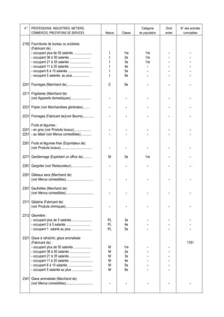 n° PROFESSIONS, INDUSTRIES, METIERS,                                                  Catégorie     Droit    N° des activités
        COMMERCES, PRESTATIONS DE SERVICES                         Nature   Classe   de population   entier     cumulables


2192 Fournitures de bureau ou scolaires
     (Fabricant de) :
     - occupant plus de 50 salariés .....................            I       1re         1re           -             -
     - occupant 36 à 50 salariés ........................            I       2e          1re           -             -
     - occupant 21 à 35 salariés ........................            I       3e          1re           -             -
     - occupant 11 à 20 salariés ...........................         I       4e           -            -             -
     - occupant 6 à 10 salariés ............................         I       5e           -            -             -
     - occupant 5 salariés .au plus....................              I       6e           -            -             -

2201 Fourrages (Marchand de)..............................           C       6e            -           -             -

2211 Frigidaires (Marchand de)
     (voir Appareils domestiques)........................            -        -            -           -             -

2221 Fripier (voir Marchandises générales)........                   -        -            -           -             -

2231 Fromages (Fabricant de)(voir Beurre).............               -        -            -           -             -

     Fruits et légumes :
2241 - en gros (voir Produits locaux)....................            -        -            -           -             -
2251 - au détail (voir Menus comestibles).............               -        -            -           -             -

2261 Fruits et légumes frais (Exportateur de)
     (voir Produits locaux).....................................     -        -            -           -             -

2271 Gardiennage (Exploitant un office de)..........                 M       5e          1re           -             -

2281 Gargotier (voir Restaurateur).........................          -        -            -           -             -

2291 Gâteaux secs (Marchand de)
     (voir Menus comestibles)................................        -        -            -           -             -

2301 Gaufrettes (Marchand de)
     (voir Menus comestibles)................................        -        -            -           -             -

2311 Gélatine (Fabricant de)
     (voir Produits chimiques)................................       -        -            -           -             -

2312 Géomètre :
     - occupant plus de 5 salariés........................          PL       3e            -           -             -
     - occupant 2 à 5 salariés ............................         PL       4e            -           -             -
     - occupant 1 salarié au plus ........................          PL       5e            -           -             -

2321 Glace à rafraîchir, glace aromatisée
     (Fabricant de) :                                                                                              1781
     - occupant plus de 50 salariés .....................            M       1re           -           -
     - occupant 36 à 50 salariés ........................            M       2e            -           -
     - occupant 21 à 35 salariés ........................            M       3e            -           -
     - occupant 11 à 20 salariés ...........................         M       4e            -           -
     - occupant 6 à 10 salariés ............................         M       5e            -           -
     - occupant 5 salariés au plus ........................          M       6e            -           -

2341 Glace aromatisée (Marchand de)
     (voir Menus comestibles)................................        -        -            -           -             -
 