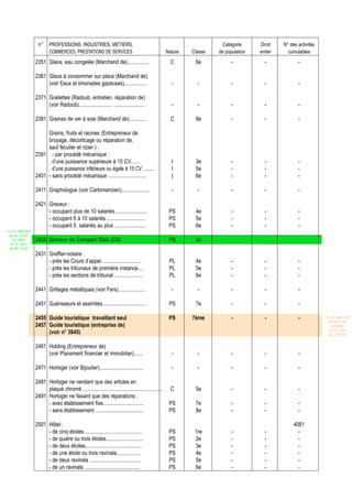 n° PROFESSIONS, INDUSTRIES, METIERS,                                                                Catégorie     Droit    N° des activités
                          COMMERCES, PRESTATIONS DE SERVICES                                       Nature   Classe   de population   entier     cumulables
                  2351 Glace, eau congelée (Marchand de)................                             C       6e            -           -             -

                  2361 Glace à consommer sur place (Marchand de)
                       (voir Eaux et limonades gazeuses).................                            -        -            -           -             -

                  2371 Goélettes (Radoub, entretien, réparation de)
                       (voir Radoub)......................... .......................                -        -            -           -             -

                  2381 Graines de ver à soie (Marchand de).............                              C       8e            -           -             -

                       Grains, fruits et racines (Entrepreneur de
                       broyage, décorticage ou réparation de,
                       sauf féculier et rizier ) :
                  2391 - par procédé mécanique :
                       . d’une puissance supérieure à 15 CV.......                                   I       3e            -           -             -
                       . d’une puissance inférieure ou égale à 15 CV ........                        I       5e            -           -             -
                  2401 - sans procédé mécanique ............................                         |       6e            -           -             -

                  2411 Graphologue (voir Cartomancien).....................                          -        -            -           -             -

                  2421 Graveur :
                       - occupant plus de 10 salariés........................                       PS       4e            -           -             -
                       - occupant 6 à 10 salariés ............................                      PS       5e            -           -             -
                       - occupant 5 salariés au plus .......................                        PS       6e            -           -             -
Loi N° 2002-005
 du 19/12/02
   (LF 2003)      2422 Graveur de Compact Disk (CD)                                                 PS       5e
  JO N° 2813
 du 28/12/02
                  2431 Greffier-notaire :
                       - près les Cours d’appel..............................                       PL       4e            -           -             -
                       - près les tribunaux de première instance....                                PL       5e            -           -             -
                       - près les sections de tribunal .....................                        PL       6e            -           -             -

                  2441 Grillages métalliques (voir Fers)....................                         -        -            -           -             -

                  2451 Guérisseurs et assimilés.................................                    PS       7e            -           -             -

                  2455 Guide touristique travaillant seul                                           PS      7ème           -           -             -           Loi N° 2001-029
                                                                                                                                                                  du 09/01/02
                  2457 Guide touristique (entreprise de)                                                                                                            (LF 2002)
                                                                                                                                                                   JO N° 2761
                       (voir n° 3845)                                                                                                                             du 11/03/02


                  2461 Holding (Entrepreneur de)
                       (voir Placement financier et immobilier).......                               -        -            -           -             -

                  2471 Horloger (voir Bijoutier)................................                     -        -            -           -             -

                  2481 Horloger ne vendant que des articles en
                       plaqué chromé ...........................................................     C       5e            -           -             -
                  2491 Horloger ne faisant que des réparations :
                       - avec établissement fixe..............................                      PS       7e            -           -             -
                       - sans établissement ...................................                     PS       8e            -           -             -

                  2501 Hôtel :                                                                                                                     4061
                       - de cinq étoiles...........................................                 PS       1re           -           -             -
                       - de quatre ou trois étoiles............................                     PS       2e            -           -             -
                       - de deux étoiles..........................................                  PS       3e            -           -             -
                       - de une étoile ou trois ravinala..................                          PS       4e            -           -             -
                       - de deux ravinala ......................................                    PS       5e            -           -             -
                       - de un ravinala .........................................                   PS       6e            -           -             -
 