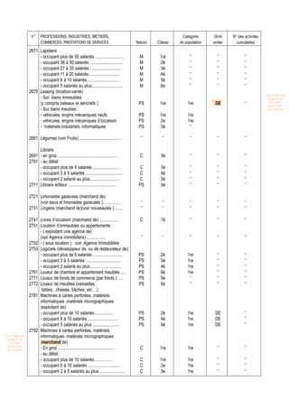 n° PROFESSIONS, INDUSTRIES, METIERS,                                                       Catégorie     Droit    N° des activités
                          COMMERCES, PRESTATIONS DE SERVICES                              Nature   Classe   de population   entier     cumulables
                  2671 Lapidaire
                       - occupant plus de 50 salariés ..........................            M       1re          ‘’           ‘’            ‘’
                       - occupant 36 à 50 salariés .............................            M       2è           ‘’           ‘’            ‘’
                       - occupant 21 à 35 salariés ............................             M       3è           ‘’           ‘’            ‘’
                       - occupant 11 à 20 salariés ...........................              M       4è           ‘’           ‘’            ‘’
                       - occupant 6 à 10 salariés..............................             M       5è           ‘’           ‘’            ‘’
                       - occupant 5 salariés au plus............................            M       6e           ‘’           ‘’            ‘’
                  2675 Leasing (location-vente)
                                                                                                                                                        Loi N° 2001-029
                       - Sur biens immeubles                                                                                                             du 09/01/02
                       (y compris bateaux et aéronefs )                                    PS       1re         1re          DE             ‘’             (LF 2002)
                                                                                                                                                          JO N° 2761
                       - Sur biens meubles :                                                                                                             du 11/03/02

                       - véhicules, engins mécaniques neufs                                PS       1re         1re
                       - véhicules, engins mécaniques d’occasion                           PS       2e          1re
                       - matériels industriels, informatiques                              PS       3e           ‘’

                  2681 Légumes (voir Fruits) .....................................          ‘’       ‘’          ‘’           ‘’            ‘’

                       Libraire
                  2691 - en gros.......................................................     C       3è           ‘’           ‘’            ‘’
                  2701 - au détail :
                       - occupant plus de 5 salariés .........................             C        3è           ‘’           ‘’            ‘’
                       - occupant 3 à 5 salariés .................................         C        4è           ‘’           ‘’            ‘’
                       - occupant 2 salarié au plus...........................             C        5è           ‘’           ‘’            ‘’
                  2711 Libraire éditeur ...........................................        PS       3è           ‘’           ‘’            ‘’

                  2721 Limonades gazeuses (marchand de)
                       (voir eaux et limonades gazeuses )................                   ‘’       ‘’          ‘’           ‘’            ‘’
                  2731 Lingerie (marchand de)(voir nouveautés ) .......                     ‘’       ‘’          ‘’           ‘’            ‘’

                  2741 Livres d’occasion (marchand de) .................                    C       7è           ‘’           ‘’            ‘’
                  2751 Location d’immeubles ou appartements
                       - ( exploitant une agence de)
                       (voir Agence immobilière) .................                          ‘’       ‘’          ‘’           ‘’            ‘’
                  2752 - ( sous location ) voir Agence Immobilière
                  2753 Logiciels (développeur de, ou de restaurateur de):
                       - occupant plus de 5 salariés ...........................           PS       2è          1re           ‘’            ‘’
                       - occupant 3 à 5 salariés ................................          PS       3è          1re           ‘’            ‘’
                       - occupant 2 salarié au plus.............................           PS       4è          1re           ‘’            ‘’
                  2761 Loueur de chambre et appartement meublés ....                       PS       6è          1re           ‘’            ‘’
                  2771 Loueur de fonds de commerce (par fonds ) .....                      PS       5è           ‘’           ‘’            ‘’
                  2772 Loueur de meubles (vaisselles ,                                     PS       5è           ‘’           ‘’            ‘’
                        tables , chaises, bâches, etc ...)
                  2781 Machines à cartes perforées ,matériels
                       informatiques ,matériels micrographiques
                       (exploitant de)
                       - occupant plus de 10 salariés..................                    PS       2è          1re          DE             ‘’
                       - occupant 6 à 10 salariés ...........................              PS       4è          1re          DE             ‘’
                       - occupant 5 salariés au plus ........................              PS       5è          1re          DE             ‘’
                  2782 Machines à cartes perforées, matériels
Loi N° 2001-029        informatiques ,matériels micrographiques
 du 09/01/02
   (LF 2002)           (marchand de)
  JO N° 2761
 du 11/03/02
                       - En gros ...................................................        C       1re         1re           ‘’            ‘’
                       - au détail :
                       - occupant plus de 10 salariés................                       C       1re         1re           ‘’            ‘’
                       - occupant 6 à 10 salariés .............................             C       2e          1re           ‘’            ‘’
                       - occupant 2 à 5 salariés au plus ......................             C       3e          1re           ‘’            ‘’
 