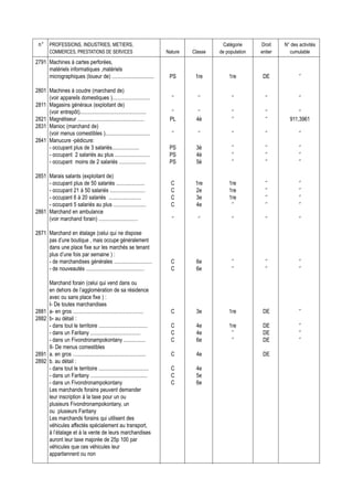 n° PROFESSIONS, INDUSTRIES, METIERS,                                                           Catégorie     Droit    N° des activités
        COMMERCES, PRESTATIONS DE SERVICES                                  Nature   Classe   de population   entier     cumulable
2791 Machines à cartes perforées,
     matériels informatiques ,matériels
     micrographiques (loueur de) ...............................             PS       1re         1re          DE             ‘’

2801 Machines à coudre (marchand de)
     (voir appareils domestiques )............................                ‘’       ‘’          ‘’           ‘’            ‘’
2811 Magasins généraux (exploitant de)
     (voir entrepôt).................................................         ‘’       ‘’          ‘’           ‘’           ‘’
2821 Magnétiseur .................................................           PL       4è           ‘’           ‘’       911,3961
2831 Manioc (marchand de)
     (voir menus comestibles ).................................               ‘’       ‘’          ‘’           ‘’            ‘’
2841 Manucure -pédicure:
     - occupant plus de 3 salariés....................                       PS       3è           ‘’           ‘’            ‘’
     - occupant 2 salariés au plus ..........................                PS       4è           ‘’           ‘’            ‘’
     - occupant moins de 2 salariés ....................                     PS       5è           ‘’           ‘’            ‘’

2851 Marais salants (exploitant de)
     - occupant plus de 50 salariés .....................                     C       1re         1re           ‘’            ‘’
     - occupant 21 à 50 salariés ..........................                   C       2e          1re           ‘’            ‘’
     - occupant 6 à 20 salariés ........................                      C       3e          1re           ‘’            ‘’
     - occupant 5 salariés au plus ........................                   C       4e           ‘’           ‘’            ‘’
2861 Marchand en ambulance
     (voir marchand forain) .............................                     ‘’       ‘’          ‘’           ‘’            ‘’

2871 Marchand en étalage (celui qui ne dispose
     pas d’une boutique , mais occupe généralement
     dans une place fixe sur les marchés se tenant
     plus d’une fois par semaine ) :
     - de marchandises générales ............................                 C       6e           ‘’           ‘’            ‘’
     - de nouveautés ...........................................              C       6e           ‘’           ‘’            ‘’

        Marchand forain (celui qui vend dans ou
        en dehors de l’agglomération de sa résidence
        avec ou sans place fixe ) :
        I- De toutes marchandises
2881    a- en gros ....................................................       C       3e          1re          DE             ‘’
2882    b- au détail :
        - dans tout le territoire ....................................        C       4e          1re          DE             ‘’
        - dans un Faritany .....................................              C       4e           ‘’          DE             ‘’
        - dans un Fivondronampokontany ................                       C       6e           ‘’          DE             ‘’
        II- De menus comestibles
2891    a. en gros ......................................................     C       4e                       DE
2892    b. au détail :
        - dans tout le territoire .....................................       C       4e
        - dans un Faritany ..........................................         C       5e
        - dans un Fivondronampokontany                                        C       6e
        Les marchands forains peuvent demander
        leur inscription à la taxe pour un ou
        plusieurs Fivondronampokontany, un
        ou plusieurs Faritany
        Les marchands forains qui utilisent des
        véhicules affectés spécialement au transport,
        à l’étalage et à la vente de leurs marchandises
        auront leur taxe majorée de 25p 100 par
        véhicules que ces véhicules leur
        appartiennent ou non
 