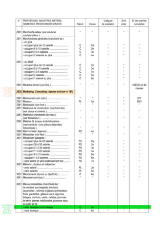 n° PROFESSIONS, INDUSTRIES, METIERS,                                                                 Catégorie     Droit    N° des activités
                           COMMERCES, PRESTATIONS DE SERVICES                                        Nature   Classe   de population   entier     cumulables


                   2901 Marchands-tailleur (voir couturier,                                            ‘’       ‘’          ‘’           ‘’            ‘’
                        modiste tailleur ) .......................................................
                   2911 Marchandises générales (marchand de )
                        - en gros :
                        - occupant plus de 10 salariés .......................                         C       1re          ‘’           ‘’            ‘’
                        - occupant 6 à 10 salariés .............................                       C       2e           ‘’           ‘’            ‘’
                        - occupant 3 à 5 salariés ................................                     C       3e           ‘’           ‘’            ‘’
                        - occupant 2 salariés au plus ..........................                       C       4e           ‘’           ‘’            ‘’

                   2921 - au détail
                        - occupant plus de 10 salariés .........................                       C       2e           ‘’           ‘’            ‘’
                        - occupant 6 à 10 salariés .............................                       C       3e           ‘’           ‘’            ‘’
                        - occupant 3 à 5 salariés ..............................                       C       4e           ‘’           ‘’            ‘’
                        - occupant 2 salariés .............. ......................                    C       5e           ‘’           ‘’            ‘’
                        - occupant 1 salarié au plus .............................                     C       6e           ‘’           ‘’            ‘’

                   2931 Maréchal-ferrant (voir fers ) ...........................                      ‘’       ‘’          ‘’           ‘’     4061(7e et 8e
 Loi N° 2001-029                                                                                                                                   classes
  du 09/01/02
    (LF 2002)      2935 Marketing, Consulting (Agence en)(voir n°151)
   JO N° 2761
  du 11/03/02
                   2941    Maroquinier (voir cuirs ) .................................                 ‘’       ‘’          ‘’           ‘’           671
                   2951    Masseur ...........................................                        PL       5e           ‘’           ‘’          2601
                   2961    Matelassier (voir bois ) ..................................                 ‘’       ‘’          ‘’           ‘’            ‘’
                   2971    Matériaux de construction (marchand de)
                           (voir chaux et ciments ) ...................................                ‘’       ‘’          ‘’           ‘’            ‘’
                   2981    Matériaux (marchands de vieux )
                           (voir brocanteur ) ..........................................               ‘’       ‘’          ‘’           ‘’            ‘’
                   2991    Matériel de bureau et de laboratoire
                           (marchand de ) (voir pièces détachées
                           mécaniques )                                                                ‘’       ‘’          ‘’           ‘’            ‘’
                   2995    Matrimoniale ( Agence) ...................                                 PS       4e
                   3001    Mécanicien (voir fers ) ...................................                 ‘’       ‘’          ‘’           ‘’            ‘’
                   3011    Mécanicien garagiste :
                           - occupant plus de 50 salariés ..........................                  PS       1re          ‘’           ‘’            ‘’
                           - occupant 36 à 50 salariés .............................                  PS       2e           ‘’           ‘’            ‘’
                           - occupant 21 à 35 salariés .............................                  PS       3e           ‘’           ‘’            ‘’
                           - occupant 11 à 20 salariés ...........................                    PS       4e           ‘’           ‘’            ‘’
                           - occupant 6 à 10 salariés ................................                PS       5e           ‘’           ‘’            ‘’
                           - occupant 1 à 5 salariés ..................................               PS       6e           ‘’           ‘’            ‘’
                           - sans salarié et sans établissement fixe ..........                       PS       7e           ‘’           ‘’            ‘’
                   3021    Médecin , docteur en médecine :
                           - avec salarié .........................................                   PL       3e           ‘’           ‘’            ‘’
                           - sans salariés ..................................................         PL       5e           ‘’           ‘’            ‘’
                   3031    Médicaments (tenant un dépôt de ) ...............                          C        6e           ‘’           ‘’            ‘’
                   3041    Menuisier (voir bois )..................................                    ‘’       ‘’          ‘’           ‘’            ‘’

                   3051 Menus comestibles (marchand de) :
                        ne vendant que beignets, bonbons,
                        cacahuètes , crèmes et glaces aromatisées,
                        fruits, gaufrettes, gâteaux secs, légumes,
                        laitages, maniocs, oeufs, patates, pommes
                        de terre, plantes médicinales, poissons secs
Loi N° 2002-005
                        ou salés et riz :
 du 19/12/02            - avec boutique ou en étalage ........................                         C       6e           ‘’           ‘’            ‘’
   (LF 2003)
  JO N° 2813            - sans boutique ........................................                       C       8e           ‘’           ‘’            ‘’
 du 28/12/02
 