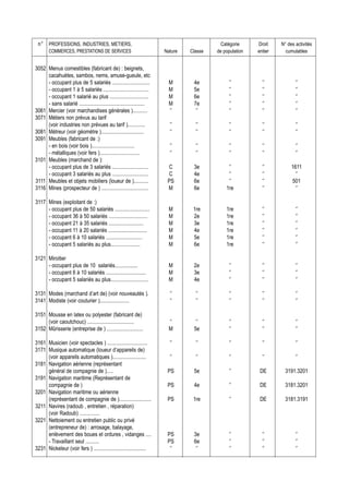 n° PROFESSIONS, INDUSTRIES, METIERS,                                                       Catégorie     Droit    N° des activités
        COMMERCES, PRESTATIONS DE SERVICES                              Nature   Classe   de population   entier     cumulables


3052 Menus comestibles (fabricant de) : beignets,
     cacahuètes, sambos, nems, amuse-gueule, etc
     - occupant plus de 5 salariés ............................           M       4e           ‘’           ‘’            ‘’
     - occupant 1 à 5 salariés ..................................         M       5e           ‘’           ‘’            ‘’
     - occupant 1 salarié au plus .............................           M       6e           ‘’           ‘’            ‘’
     - sans salarié .................................................     M       7e           ‘’           ‘’            ‘’
3061 Mercier (voir marchandises générales )...........                    ‘’       ‘’          ‘’           ‘’            ‘’
3071 Métiers non prévus au tarif
     (voir industries non prévues au tarif ).............                 ‘’       ‘’          ‘’           ‘’            ‘’
3081 Métreur (voir géomètre )................................             ‘’       ‘’          ‘’           ‘’            ‘’
3091 Meubles (fabricant de :)
     - en bois (voir bois )................................               ‘’       ‘’          ‘’           ‘’            ‘’
     - métalliques (voir fers )..............................             ‘’       ‘’          ‘’           ‘’            ‘’
3101 Meubles (marchand de ):
     - occupant plus de 3 salariés ...........................           C        3e           ‘’           ‘’          1611
     - occupant 3 salariés au plus ...........................           C        4e           ‘’           ‘’            ‘’
3111 Meubles et objets mobiliers (loueur de )...........                 PS       6e           ‘’           ‘’          501
3116 Mines (prospecteur de ) ...................................         M        6e          1re           ‘’            ‘’

3117 Mines (exploitant de :)
     - occupant plus de 50 salariés ..........................            M       1re         1re           ‘’            ‘’
     - occupant 36 à 50 salariés .............................            M       2e          1re           ‘’            ‘’
     - occupant 21 à 35 salariés ..........................               M       3e          1re           ‘’            ‘’
     - occupant 11 à 20 salariés .............................            M       4e          1re           ‘’            ‘’
     - occupant 6 à 10 salariés ...........................               M       5e          1re           ‘’            ‘’
     - occupant 5 salariés au plus......................                  M       6e          1re           ‘’            ‘’

3121 Miroitier
     - occupant plus de 10 salariés.................                      M       2e           ‘’           ‘’            ‘’
     - occupant 6 à 10 salariés ..............................            M       3e           ‘’           ‘’            ‘’
     - occupant 5 salariés au plus............................            M       4e           ‘’           ‘’            ‘’

3131 Modes (marchand d’art de) (voir nouveautés ).                        ‘’       ‘’          ‘’           ‘’            ‘’
3141 Modiste (voir couturier )......................                      ‘‘       ‘’          ‘’           ‘’            ‘’

3151 Mousse en latex ou polyester (fabricant de)
     (voir caoutchouc) ...................................                ‘’       ‘’          ‘’           ‘’            ‘’
3152 Mûrisserie (entreprise de ) ...........................              M       5e           ‘’           ‘’            ‘’

3161 Musicien (voir spectacles ) ..............................           ‘’       ‘’          ‘’           ‘’            ‘’
3171 Musique automatique (loueur d’appareils de)
     (voir appareils automatiques ).........................              ‘’       ‘’          ‘’           ‘’            ‘’
3181 Navigation aérienne (représentant
     général de compagnie de ).....                                      PS       5e           ‘’          DE        3191.3201
3191 Navigation maritime (Représentant de
     compagnie de )                                                      PS       4e           ‘’          DE        3181.3201
3201 Navigation maritime ou aérienne
     (représentant de compagnie de )........................             PS       1re          ‘’          DE        3181.3191
3211 Navires (radoub , entretien , réparation)
     (voir Radoub) ...............
3221 Nettoiement ou entretien public ou privé
     (entrepreneur de) : arrosage, balayage,
     enlèvement des boues et ordures , vidanges ....                     PS       3e           ‘’           ‘’            ‘’
     - Travaillant seul ..........                                       PS       6e           ‘’           ‘’            ‘’
3231 Nickeleur (voir fers ) .......................................       ‘’       ‘’          ‘’           ‘’            ‘’
 
