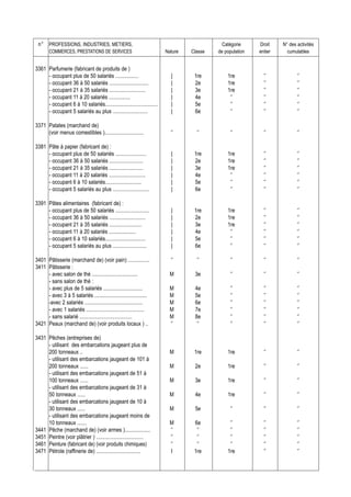 n° PROFESSIONS, INDUSTRIES, METIERS,                                                        Catégorie     Droit    N° des activités
       COMMERCES, PRESTATIONS DE SERVICES                                Nature   Classe   de population   entier     cumulables


3361 Parfumerie (fabricant de produits de )
     - occupant plus de 50 salariés .................                      |       1re         1re           ‘’            ‘’
     - occupant 36 à 50 salariés .............................             |       2e          1re           ‘’            ‘’
     - occupant 21 à 35 salariés ...........................               |       3e          1re           ‘’            ‘’
     - occupant 11 à 20 salariés ................                          |       4e           ‘’           ‘’            ‘’
     - occupant 6 à 10 salariés.......................................     |       5e           ‘’           ‘’            ‘’
     - occupant 5 salariés au plus ..........................              |       6e           ‘’           ‘’            ‘’

3371 Patates (marchand de)
     (voir menus comestibles ).............................                ‘’       ‘’          ‘’           ‘’            ‘’

3381 Pâte à papier (fabricant de) :
     - occupant plus de 50 salariés .......................                |       1re         1re           ‘’            ‘’
     - occupant 36 à 50 salariés .........................                 |       2e          1re           ‘’            ‘’
     - occupant 21 à 35 salariés .........................                 |       3e          1re           ‘’            ‘’
     - occupant 11 à 20 salariés ...........................               |       4e           ‘’           ‘’            ‘’
     - occupant 6 à 10 salariés...........................                 |       5e           ‘’           ‘’            ‘’
     - occupant 5 salariés au plus ...........................             |       6e           ‘’           ‘’            ‘’

3391 Pâtes alimentaires (fabricant de) :
     - occupant plus de 50 salariés .........................              |       1re         1re           ‘’            ‘’
     - occupant 36 à 50 salariés ...........................               |       2e          1re           ‘’            ‘’
     - occupant 21 à 35 salariés ........................                  |       3e          1re           ‘’            ‘’
     - occupant 11 à 20 salariés ....................                      |       4e           ‘’           ‘’            ‘’
     - occupant 6 à 10 salariés..............................              |       5e           ‘’           ‘’            ‘’
     - occupant 5 salariés au plus .........................               |       6e           ‘’           ‘’            ‘’

3401 Pâtisserie (marchand de) (voir pain) ................                 ‘’       ‘’          ‘’           ‘’            ‘’
3411 Pâtisserie :
     - avec salon de thé ..................................                M       3e           ‘’           ‘’            ‘’
     - sans salon de thé :
     - avec plus de 5 salariés .............................               M       4e           ‘’           ‘’            ‘’
     - avec 3 à 5 salariés .......................................         M       5e           ‘’           ‘’            ‘’
     -avec 2 salariés ...........................................          M       6e           ‘’           ‘’            ‘’
     - avec 1 salariés ...........................................         M       7e           ‘’           ‘’            ‘’
     - sans salarié .......................................                M       8e           ‘’           ‘’            ‘’
3421 Peaux (marchand de) (voir produits locaux ) ..                        ‘’       ‘’          ‘’           ‘’            ‘’

3431 Pêches (entreprises de)
     - utilisant des embarcations jaugeant plus de
     200 tonneaux ..                                                       M       1re         1re           ‘’            ‘’
     - utilisant des embarcations jaugeant de 101 à
     200 tonneaux ......                                                   M       2e          1re           ‘’            ‘’
     - utilisant des embarcations jaugeant de 51 à
     100 tonneaux ......                                                   M       3e          1re           ‘’            ‘’
     - utilisant des embarcations jaugeant de 31 à
     50 tonneaux ......                                                    M       4e          1re           ‘’            ‘’
     - utilisant des embarcations jaugeant de 10 à
     30 tonneaux ......                                                    M       5e           ‘’           ‘’            ‘’
     - utilisant des embarcations jaugeant moins de
     10 tonneaux .......                                                   M       6e           ‘’           ‘’            ‘’
3441 Pêche (marchand de) (voir armes )...................                  ‘’       ‘’          ‘’           ‘’            ‘’
3451 Peintre (voir plâtrier ) ...................................          ‘’       ‘’          ‘’           ‘’            ‘’
3461 Peinture (fabricant de) (voir produits chimiques)                     ‘’       ‘’          ‘’           ‘’            ‘’
3471 Pétrole (raffinerie de) .................................             I       1re         1re           ‘’            ‘’
 