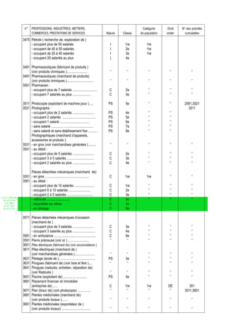 n° PROFESSIONS, INDUSTRIES, METIERS,                                                      Catégorie     Droit    N° des activités
                          COMMERCES, PRESTATIONS DE SERVICES                             Nature   Classe   de population   entier     cumulables
                  3475 Pétrole ( recherche de, exploration de )
                       - occupant plus de 50 salariés                                      I       1re         1re
                       - occupant de 40 à 50 salariés                                      I       2e          1re
                       - occupant de 20 à 40 salariés                                      I       3e          1re
                       - occupant 20 salariés au plus                                      |       4e

                  3481 Pharmaceutiques (fabricant de produits )
                       (voir produits chimiques )........................                  ‘’       ‘’          ‘’           ‘’            ‘’
                  3491 Pharmaceutiques (marchand de produits)
                       (voir produits chimiques )...............................           ‘’       ‘’          ‘’           ‘’            ‘’
                  3501 Pharmacien :
                       - occupant plus de 7 salariés ............................          C       2e           ‘’           ‘’            ‘’
                       - occupant 7 salariés au plus .....................                 C       3e           ‘’           ‘’            ‘’

                  3511 Photocopie (exploitant de machine pour ) ....                      PS       5e           ‘’           ‘’       2581,3521
                  3521 Photographe :                                                                                                    3511
                       - occupant plus de 2 salariés .........................            PS       4e           ‘’           ‘’
                       - occupant 2 salariés ......................................       PS       5e           ‘’           ‘’
                       - occupant 1 salarié ..................................            PS       6e           ‘’           ‘’
                       - sans salarié .............. .................................    PS       7e           ‘’           ‘’
                       - sans salarié et sans établissement fixe ...........              PS       8e           ‘’           ‘’
                       Photographiques (marchand d’appareils,
                       accessoires et produits ):
                  3531 - en gros (voir marchandises générales ) ........                   ‘’       ‘’          ‘’           ‘’            ‘’
                  3541 - au détail :
                       - occupant plus de 5 salariés .........................             C       2e           ‘’           ‘’            ‘’
                       - occupant 3 à 5 salariés ...............................           C       3e           ‘’           ‘’            ‘’
                       - occupant 2 salariés au plus ..........................            C       4e           ‘’           ‘’            ‘’

                       Pièces détachées mécaniques (marchand de)
                  3551 - en gros ...................................................       C       1re         1re           ‘’            ‘’
                  3561 - au détail :
                       - occupant plus de 10 salariés .......................              C       1re          ‘’           ‘’            ‘’
                       - occupant 6 à 10 salariés .........................                C       2e           ‘’           ‘’            ‘’
                       - occupant 2 à 5 salariés ..............................            C       3e           ‘’           ‘’            ‘’
Loi N° 2002-005
 du 19/12/02           - véhicule ..........................                               C       4e           ‘’           ‘’            ‘’
   (LF 2003)           - bicyclette ou vélos                                               C       5e
  JO N° 2813
 du 28/12/02           - en étalage                                                        C       6e

                  3571 Pièces détachées mécaniques d’occasion
                       (marchand de )
                       - occupant plus de 3 salariés ........................              C       3e           ‘’           ‘’            ‘’
                       - occupant 3 salariés au plus ..........................            C       4e           ‘’           ‘’            ‘’
                  3581 - en ambulance ................................................     C       6e           ‘’           ‘’            ‘’
                  3591 Pierre précieuse (voir or ) ........................                ‘’       ‘’          ‘’           ‘’            ‘’
                  3601 Piles électriques (fabricant de) (voir accumulateurs )
                  3611 Piles électriques (marchand de )
                       (voir marchandises générales ).......................               ‘’       ‘’          ‘’           ‘’            ‘’
                  3621 Pilotage (école de )..........................................     PS       3e           ‘’           ‘’            ‘’
                  3631 Pirogues (fabricant de) (voir bois et fers )....                    ‘’       ‘’          ‘’           ‘’            ‘’
                  3641 Pirogues (radoubs, entretien, réparation de)
                       (voir Radoubs )                                                     ‘’       ‘’          ‘’           ‘’            ‘’
                  3651 Piscine (exploitant de) ...........................                PS       5e           ‘’           ‘’            ‘’
                  3661 Placement financier et immobilier
                       (entreprise de) .....                                               C       1re         1re          DE           351
                  3671 Plan (tireur de) (voir photocopie) ...............                  ‘’       ‘’          ‘’           ‘’       3511,3801
                  3681 Plantes médicinales (marchand de)
                       (voir produits locaux ).......                                      ‘’       ‘’          ‘’           ‘’            ‘’
                  3691 Plantes médicinales (exportateur de )
                       (voir produits locaux) .................................            ‘’       ‘’          ‘’           ‘’            ‘’
 