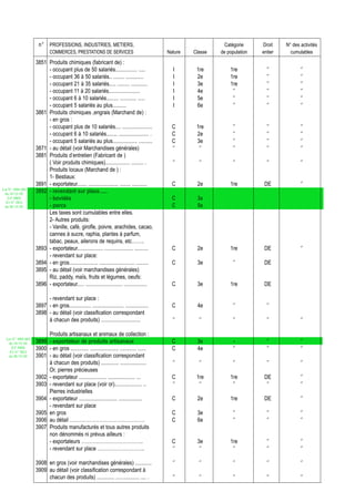 n° PROFESSIONS, INDUSTRIES, METIERS,                                                          Catégorie     Droit    N° des activités
                            COMMERCES, PRESTATIONS DE SERVICES                                 Nature   Classe   de population   entier     cumulables
                    3851 Produits chimiques (fabricant de) :
                         - occupant plus de 50 salariés................ .....                    I       1re         1re           ‘’            ‘’
                         - occupant 36 à 50 salariés.. ........ .............                    I       2e          1re           ‘’            ‘’
                         - occupant 21 à 35 salariés..... ......... ............                 I       3e          1re           ‘’            ‘’
                         - occupant 11 à 20 salariés.......................                      I       4e           ‘’           ‘’            ‘’
                         - occupant 6 à 10 salariés......... ............ .....                  I       5e           ‘’           ‘’            ‘’
                         - occupant 5 salariés au plus..........                                 I       6e           ‘’           ‘’            ‘’
                    3861 Produits chimiques ,engrais (Marchand de) :
                         - en gros :
                         - occupant plus de 10 salariés.... ......................               C       1re          ‘’           ‘’            ‘’
                         - occupant 6 à 10 salariés........ ...................... .             C       2e           ‘’           ‘’            ‘’
                         - occupant 5 salariés au plus.................. ..........              C       3e           ‘’           ‘’            ‘’
                    3871 - au détail (voir Marchandises générales)                               ‘’       ‘’          ‘’           ‘’            ‘’
                    3881 Produits d’entretien (Fabricant de )
                         ( Voir produits chimiques).................. ......... .                ‘’       ‘’          ‘’           ‘’            ‘’
                         Produits locaux (Marchand de ) :
                         1- Bestiaux:
                    3891 - exportateur....... ...................... ........ ...........        C       2e          1re          DE             ‘’
Loi N° 2002-005
 du 19/12/02
                    3892 - revendant sur place......
   (LF 2003)             - bovidés                                                               C       3e
  JO N° 2813
 du 28/12/02             - porcs                                                                 C       5e
                         Les taxes sont cumulables entre elles.
                         2- Autres produits:
                         - Vanille, café, girofle, poivre, arachides, cacao,
                         cannes à sucre, raphia, plantes à parfum,
                         tabac, peaux, ailerons de requins, etc……..
                    3893 - exportateur................... ..................... ..........       C       2e          1re          DE             ‘’
                         - revendant sur place:
                    3894 - en gros..................... .......................... .........     C       3e           ‘’          DE
                    3895 - au détail (voir marchandises générales)
                         Riz, paddy, maïs, fruits et légumes, oeufs:
                    3896 - exportateur..... ........................... .................        C       3e          1re          DE

                         - revendant sur place :
                    3897 - en gros................ ....................... .................     C       4e           ‘’           ‘’
                    3898 - au détail (voir classification correspondant
                         à chacun des produits) .............................                    ‘’       ‘’          ‘’           ‘’            ‘’

                         Produits artisanaux et animaux de collection :
  Loi N° 2002-005
   du 19/12/02      3899 - exportateur de produits artisanaux                                    C       3e           -            ‘’            ‘’
     (LF 2003)      3900 - en gros ............. ..................... ............ ......       C       4e           ‘’           ‘’            ‘’
    JO N° 2813
   du 28/12/02      3901 - au détail (voir classification correspondant
                         à chacun des produits) ............. ...................                ‘’       ‘’          ‘’           ‘’            ‘’
                         Or, pierres précieuses
                    3902 - exportateur .................... .................... ...             C       1re         1re          DE             ‘’
                    3903 - revendant sur place (voir or).................... ..                  ‘’       ‘’          ‘’           ‘’            ‘’
                         Pierres industrielles
                    3904 - exportateur ............................ .................            C       2e          1re          DE             ‘’
                         - revendant sur place
                    3905 en gros                                                                 C       3e           ‘’           ‘’            ‘’
                    3906 au détail ……………………………………….                                              C       6e           ‘’           ‘’            ‘’
                    3907 Produits manufacturés et tous autres produits
                         non dénommés ni prévus ailleurs :
                         - exportateurs ………………………………..                                           C       3e          1re           ‘’            ‘’
                         - revendant sur place ………………………..                                       ‘’       ‘’          ‘’           ‘’            ‘’

                    3908 en gros (voir marchandises générales) ............                      ‘’       ‘’          ‘’           ‘’            ‘’
                    3909 au détail (voir classification correspondant à
                         chacun des produits) ............. ................. .... .             ‘’       ‘’          ‘’           ‘’            ‘’
 