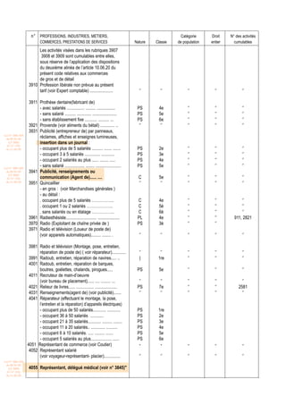 n° PROFESSIONS, INDUSTRIES, METIERS,                                                        Catégorie     Droit    N° des activités
                          COMMERCES, PRESTATIONS DE SERVICES                                Nature   Classe   de population   entier     cumulables
                       Les activités visées dans les rubriques 3907
                        3908 et 3909 sont cumulables entre elles,
                       sous réserve de l’application des dispositions
                       du deuxième alinéa de l’article 10.06.20 du
                       présent code relatives aux commerces
                       de gros et de détail
                  3910 Profession libérale non prévue au présent
                       tarif (voir Expert comptable) .....................                    ‘’       ‘’          ‘’           ‘’            ‘’

                  3911 Prothèse dentaire(fabricant de)
                       - avec salariés ................ ......... .................          PS       4e           ‘’           ‘’            ‘’
                       - sans salarié .......... ............. ......................        PS       5e           ‘’           ‘’            ‘’
                       - sans établissement fixe ........... .......... ...                  PS       6e           ‘’           ‘’            ‘’
                  3921 Provende (voir aliments du bétail) ............. ..                    ‘’       ‘’          ‘’           ‘’            ‘’
                  3931 Publicité (entrepreneur de) par panneaux,
Loi N° 2001-029
 du 09/01/02
                       réclames, affiches et enseignes lumineuses,
   (LF 2002)           insertion dans un journal :
  JO N° 2761
 du 11/03/02           - occupant plus de 5 salariés .......... ....... .......              PS       2e           ‘’           ‘’            ‘’
                       - occupant 3 à 5 salariés .............. ............                 PS       3e           ‘’           ‘’            ‘’
                       - occupant 2 salariés au plus ...... ........ .....                   PS       4e           ‘’           ‘’            ‘’
Loi N° 2001-029
                       - sans salarié .................. ........ .......................    PS       5e           ‘’           ‘’            ‘’
 du 09/01/02      3941 Publicité, renseignements ou
   (LF 2002)
  JO N° 2761           communication (Agent de)...... ....                                    C       5e           ‘’           ‘’            ‘’
 du 11/03/02
                  3951 Quincaillier                                                           ‘’       ‘’          ‘’           ‘’            ‘’
                       - en gros : (voir Marchandises générales )
                       - au détail :
                       . occupant plus de 5 salariés ……………..                                 C        4e           ‘’           ‘’           ‘’
                       . occupant 1 ou 2 salariés ………………..                                   C        5è           ‘’           ‘’           ‘’
                       . sans salariés ou en étalage ……………..                                 C        6è           ‘’           ‘’           ‘’
                  3961 Radiesthésiste............................ ....................       PL       4e           ‘’           ‘’       911, 2821
                  3970 Radio (Exploitant de chaîne privée de )                               PS       3è           ‘’           ‘’
                  3971 Radio et télévision (Loueur de poste de)
                       (voir appareils automatiques)......... ........ .                      ‘’       ‘’          ‘’           ‘’            ‘’

                   3981 Radio et télévision (Montage, pose, entretien,
                        réparation de poste de) ( voir réparateur).............               ‘’       ‘’          ‘’           ‘’            ‘’
                   3991 Radoub, entretien, réparation de navires..... ..                      |       1re          ‘’           ‘’            ‘’
                   4001 Radoub, entretien, réparation de barques,
                        boutres, goélettes, chalands, pirogues.....                          PS       5e           ‘’           ‘’            ‘’
                   4011 Recruteur de main-d’oeuvre
                        (voir bureau de placement)...... .... ......... ...                   ‘’       ‘’          ‘’           ‘’            ‘’
                   4021 Relieur de livres...... ................ ....................        PS       7e           ‘’           ‘’          2581
                   4031 Renseignements(agent de) (voir publicité).......                      ‘’       ‘’          ‘’           ‘’            ‘’
                   4041 Réparateur (effectuant le montage, la pose,
                        l’entretien et la réparation) d’appareils électriques)
                        - occupant plus de 50 salariés............ ............              PS       1re
                        - occupant 36 à 50 salariés ............                             PS       2e
                        - occupant 21 à 35 salariés............ ......... ........           PS       3e
                        - occupant 11 à 20 salariés.. ............. ..........               PS       4e
                        - occupant 6 à 10 salariés. ..... ......... .......                  PS       5e
                        - occupant 5 salariés au plus................... ......              PS       6e
                  4051 Représentant de commerce (voir Coutier)                                -        -            -           -             -
                   4052 Représentant salarié
                        (voir voyageur-représentant- placier)...............                  ‘’       ‘’          ‘’           ‘’            ‘’
Loi N° 2001-029
 du 09/01/02
   (LF 2002)      4055 Représentant, délégué médical (voir n° 3845)"
  JO N° 2761
 du 11/03/02
 