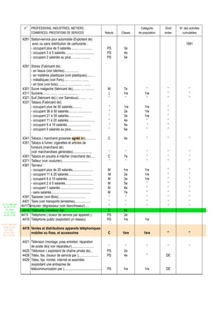 n° PROFESSIONS, INDUSTRIES, METIERS,                                                          Catégorie     Droit    N° des activités
                          COMMERCES, PRESTATIONS DE SERVICES                                  Nature   Classe   de population   entier     cumulables
                  4281 Station-service pour automobile (Exploitant de)
                        avec ou sans distribution de carburants :                                                                             1991
                       - occupant plus de 5 salariés......... ...............                  PS       3e
                       - occupant 3 à 5 salariés.......... .......................             PS       4e
                       - occupant 2 salariés au plus... ........ .........                     PS       5e

                  4291 Stores (Fabricant de) :
                       - en tissus (voir bâches).................
                       - en matières plastiques (voir plastiques)........ .
                       - métalliques (voir Fers)....... ............. .......
                       - en bois (voir bois)........... ................ ........
                  4301 Sucre malgache (fabricant de)......... .... ..........                   M       7e           ‘’           ‘’            ‘’
                  4311 Sucrerie........ ........ ....................... .                      |       1re         1re           ‘’            ‘’
                  4321 Suif (fabricant de) ( voir Saindoux)......... ....                       ‘’       ‘’          ‘’           ‘’            ‘’
                  4331 Tabacs (Fabricant de):
                       - occupant plus de 50 salariés...........                                 “      1re         1re           ”
                       - occupant 36 à 50 salariés.......... ................                    “      2e          1re           ”
                       - occupant 21 à 35 salariés.................                             ”       3e          1re           ”
                       - occupant 11 à 20 salariés...............................                ”      4e           ”            ”
                       - occupant 6 à 10 salariés............................                   .”      5e           ”            ”
                       - occupant 5 salariés au plus........................                    ”       6e           ”            ”

                   4341 Tabacs ( marchand grossiste agréé de)............                       C       4e           ‘’           ‘’            ‘’
                   4351 Tabacs à fumer, cigarettes et articles de
                        fumeurs (marchand de)
                        (voir marchandises générales).......................                    ‘’       ‘’          ‘’           ‘’            ‘’
                   4361 Tabacs en poudre à mâcher (marchand de).....                            C       7e           ‘’           ‘’            ‘’
                   4371 Tailleur (voir couturier)................................               ‘’       ‘’          ‘’           ‘’            ‘’
                   4381 Tanneur :
                        - occupant plus de 20 salariés........................                 M        1re         1re           ”             ”
                        - occupant 11 à 20 salariés...........................                 .M       2e          1re           ”             ”
                        - occupant 6 à 10 salariés...............................               M       3e          1re           ”             ”
                        - occupant 2 à 5 salariés.................................              M       5e           ”            ”             ”
                        - occupant 1 salariés.......................................           M        6e           ”            ”             ”
                        - sans salariés...............................................          M       7e           ”            ”             ”
                   4391 Tapissier (voir Bois)................................                   ‘’       ‘’          ‘’           ‘’            ‘’
                   4401 Taxis (voir transports terrestres)...................                   ‘’       ‘’          ‘’           ‘’            ‘’
Loi N° 2002-005
 du 19/12/02      4411Teinturier- dégraisseur (voir blanchisseur).....                          ‘’       ‘’          ‘’           ‘’            ‘’
   (LF 2003)       4414 Télécarte (vendeur de)                                                  C       6e
  JO N° 2813
 du 28/12/02      4415 Téléphone ( loueur de service par appareil ).                           PS       2e
                   4416 Téléphone public (exploitant un réseau)                                PS       1re         1re
Loi N° 2001-029
 du 09/01/02
   (LF 2002)
                  4418 Ventes et distributions appareils téléphoniques
  JO N° 2761           mobiles ou fixes, et accessoires                                         C      1ère         1ère          ''            ''
 du 11/03/02


                  4421 Télévision (montage, pose entretien, réparation
                       de poste de)( voir réparateur)..........................                 ”        ”            ”           ”             ”
                  4425 Télévision ( exploitant de chaîne privée de)...                         PS       2e
                  4428 Télex, fax, (loueur de service par ).......................             PS       4e            ”          DE
                  4429 Télex, fax, minitel, internet et assimilés
                       (exploitant une entreprise de
                       télécommunication par ).............................................    PS       1re         1re          DE
 