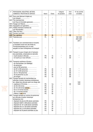 n° PROFESSIONS, INDUSTRIES, METIERS,                                                     Catégorie     Droit    N° des activités
                         COMMERCES, PRESTATIONS DE SERVICES                             Nature   Classe   de population   entier     cumulables
                  4431 Terre cuite (fabricant d’objets en)
                       (voir briques).........................                            ‘’       ‘’          ‘’           ‘’            ‘’
                  4441 Thé (marchand de)
                       (voir Eaux et limonades gazeuses)....................              ‘’       ‘’          ‘’           ‘’            ‘’
                  4451 Tissage (voir filature)....................................        ‘’       ‘’          ‘’           ‘’            ‘’
                  4461 Topographe (voir géomètre)............................             ‘’       ‘’          ‘’           ‘’            ‘’
                  4471 Toilette (marchand d’articles de)
                       (voir Nouveautés).............................................     ‘’       ‘’          ‘’           ‘’          ‘’
                  4481 Tôlier (Voir fers)..........................................       ‘’       ‘’          ‘’           ‘’          ‘’
                                                                                                                                                      Loi N° 2001-029
                  4491 Tourneur (voir bois)........................................       ‘’       ‘’          ‘’           ‘’          ‘’             du 09/01/02
                  4495 Tour opérateur                                                    PS       4è           “           DE           “                (LF 2002)
                                                                                                                                                        JO N° 2761
                  4501 Traducteur-juré...........................................        PL       6e           ‘’           ‘’      1841 2021          du 11/03/02
                                                                                                                                    2031 2041
                                                                                                                                      2571
                  4511 Transitaire (voir commissionnaire en douane)
                       Le transitaire livrant hors des limites du
                       Fivondronampokotany est, en outre,
                       assujetti à la taxe d’entrepreneur de transport                    ‘’       ‘’          ‘’           ‘’            ‘’

                  4521 Transport (Loueur d’engins de) à l’exclusion
                       des automobiles, embarcations et aéronefs:
                       - louant plusieurs véhicules.............................         PS       7e            ”          DE             ”
                       - ne louant qu’un seul véhicule........................           PS       8e            ”          DE             ”

                  4531 Transports maritimes et fluviaux :
                       - de marchandises (voir Batelage)
                       - de personnes :
                       . plus de 300 personnes ………………….                                   ‘’
                       . de 201 à 300 personnes ………………..                                 PS       2è           ‘’          DE             ‘’
                       . de 101 à 200 personnes ………………..                                 PS       3è           ‘’          DE             ‘’
                       . de 51 à 100 personnes ………………….                                  PS       4è           ‘’          DE             ‘’
                       . de 20 personnes au plus ………………..                                PS       6è           ‘’          DE             ‘’
                       . par pirogue …………………………….                                        PS       7è           ‘’          DE             ‘’
                  4551 Transport terrestre de marchandises par
                       véhicules à traction mécanique (entrepreneur
                       de) utilisant des véhicules ayant une charge utile :                                                             1391
                       - supérieure à 50 tonnes..............................            PS       1re          ‘’          DE           1391
Loi N° 2001-029        - de 30 à 50 tonnes.....................................          PS       2e           ‘’           ‘’
 du 09/01/02
   (LF 2002)
                       - de 15 à 30 tonnes exclues.............................          PS       3e           ‘’           ‘’
  JO N° 2761           - de 5 à 15 tonnes exclues.............................           PS       4e           ‘’           ‘’
 du 11/03/02
                       - de 1 à 5 tonnes exclues...............................          PS       5e           ‘’           ‘’
                       - inférieur à une tonne ......................................    PS       6e           ‘’           ‘’
                  4561 Transport terrestre en commun de personnes
                       par véhicules à traction mécanique
                       (entrepreneur de) :
                       - disposant de plus de 300 places autorisées                      PS       1re          ‘’           ‘’            ‘’
                       - disposant de201 à 300 places autorisées                         PS       2e           ‘’           ‘’            ‘’
                       - disposant de 101 à 200 places autorisées                        PS       3e           ‘’           ‘’            ‘’
                       - disposant de 51 à 100 places autorisées                         PS       4e           ‘’           ‘’            ‘’
                       - disposant de 21 à 50 places autorisées                          PS       5e           ‘’           ‘’            ‘’
                       - disposant de 20 places autorisées au plus                       PS       6e           ‘’           ‘’            ‘’
 