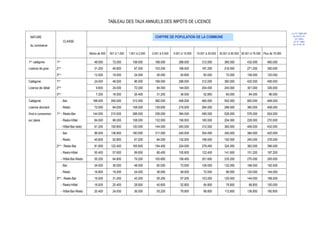 TABLEAU DES TAUX ANNUELS DES IMPÔTS DE LICENCE

                                                                                                                                                                                                   Loi N° 2000-024
 NATURE                                                                                          CHIFFRE DE POPULATION DE LA COMMUNE                                                                du 05/01/01
                                                                                                                                                                                                      (LF 2001)
                               CLASSE                                                                                                                                                                JO N° 2683
                                                                                                                                                                                                    du 12/01/01
 du commerce

                                                  Moins de 500   501 à 1.000   1.001 à 2.000   2.001 à 5.000   5.001 à 15.000   15.001 à 30.000   30.001 à 50.000 50.001 à 75.000 Plus de 75.000

1ère catégorie      1ère                             48.000        72.000         108.000        168.000           288.000          312.000          360.000          432.000        480.000
Licence de gros     2ème                             31.200        45.600          67.200        103.200           168.000          187.200          216.000          271.200        300.000
                    3ème                             12.000        18.000          24.000         36.000            45.600           60.000           72.000          108.000        120.000
                        ère
Catégorie           1                                24.000        48.000          96.000        168.000           288.000          312.000          360.000          420.000        456.000
                        ème
Licence de détail   2                                 9.600        24.000          72.000         84.000           144.000          204.000          240.000          301.000        336.000
                    3ème                              7.200        18.000          26.400         31.200            36.000           52.800           60.000           84.000         96.000
Catégorie                     - Bar                 168.000       240.000         312.000        360.000           408.000          480.000          552.000          600.000        648.000
Licence donnant               - Resto                72.000        84.000         108.000        129.600           216.000          264.000          288.000          360.000        408.000
                        ère
Droit à consommer   1 - Resto-Bar                   144.000       210.000         288.000        336.000           384.000          456.000          528.000          576.000        624.000
sur place                     - Resto-Hôtel          84.000        96.000         108.000        132.000           156.000          180.000          204.000          228.000        270.000
                              - Hôtel-Bar-resto      91.200       100.800         120.000        144.000           240.000          312.000          360.000          408.000        432.000
                              - Bar                  96.000       136.800         180.000        211.000           240.000          304.000          340.000          384.000        420.000
                              - Resto                45.600        52.800          67.200         84.000           132.000          168.000          192.000          240.000        276.000
                    2ème - Resto-Bar                 81.600       122.400         165.600        194.400           224.000          278.400          324.000          362.000        396.000
                              - Resto-Hôtel          50.400        57.600          69.600         86.400           105.600          122.400          141.600          151.200        187.200
                              - Hôtel-Bar-Resto      55.200        64.800          79.200        100.800           158.400          201.600          235.200          270.000        295.000
                              - Bar                  24.000        36.000          48.000         60.000            72.000          108.000          132.000          168.000        192.000
                              - Resto                16.800        19.200          24.000         36.000            48.000           72.000           96.000          120.000        144.000
                    3ème - Resto-Bar                 19.200        31.200          43.200         55.200            67.200          103.200          120.000          144.000        168.000
                              - Resto-Hôtel          18.000        20.400          28.800         40.800            52.800           64.800           76.800           88.800        100.000
                              - Hôtel-Bar-Resto      20.400        24.000          36.000         55.200            76.800           88.800          112.800          136.800        160.800
 