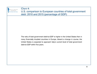 Chart 4:
U.S. comparison to European countries of total government
debt: 2010 and 2015 (percentage of GDP)




The ratio of total government debt-to-GDP is higher in the United States than in
many financially troubled countries in Europe. Absent a change in course, the
United States is expected to approach Italy’s current level of total government
debt-to-GDP within five years.




                                                                                   8
 