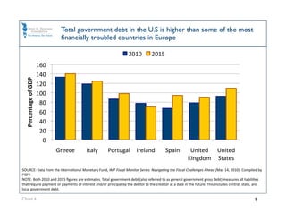 Total government debt in the U.S is higher than some of the most
                               ﬁnancially troubled countries in Europe

                                                                  2010           2015 
                       160 
                       140 
  Percentage of GDP 




                       120 
                       100 
                        80 
                        60 
                        40 
                        20 
                         0 
                              Greece    Italy        Portugal  Ireland                   Spain          United  United 
                                                                                                       Kingdom  States 
SOURCE: Data from the InternaOonal Monetary Fund, IMF Fiscal Monitor Series: NavigaGng the Fiscal Challenges Ahead (May 14, 2010). Compiled by 
PGPF. 
NOTE: Both 2010 and 2015 ﬁgures are esOmates. Total government debt (also referred to as general government gross debt) measures all liabiliOes 
that require payment or payments of interest and/or principal by the debtor to the creditor at a date in the future. This includes central, state, and 
local government debt.  

Chart 4                                                                                                                                           9
 