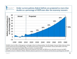 Under current policies, federal deﬁcits are projected to more than
                                         double as a percentage of GDP, even after the economy recovers

                                  80 
Deﬁcits (+) and Surpluses (‐)  




                                          Actual        Projected
                                  70                                                                       57%
  as a Percentage of GDP 




                                  60                                                            44%
                                  50 
                                                                                    33%
                                  40 
                                                                          24%                                                74%
                                  30 
                                                                    16%
                                  20                      10%
                                  10 
                                    0 
                                  ‐10 
                                     1990  2000  2010  2020  2030  2040  2050  2060  2070  2080 
SOURCES: Data the Oﬃce of Management and Budget, A New Era of Responsibility: The 2011 Budget, Historical Tables (February 2010);  
and the Government Accountability Oﬃce, The Federal Government’s Long‐Term Fiscal Outlook: January 2010 Update, alternaOve 
simulaOon using Congressional Budget Oﬃce assumpOons. Compiled by PGPF. 
NOTE:  The current policy esOmates from GAO assume extension of the 2001 and 2003 tax cuts, alternaOve minimum tax (AMT) 
exempOon amount is indexed to inﬂaOon, Medicare physician payments are not reduced, and discreOonary spending grows with GDP.  

Chart 5                                                                                                                         11
 