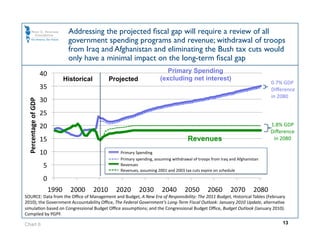 Addressing the projected ﬁscal gap will require a review of all
                             government spending programs and revenue; withdrawal of troops
                             from Iraq and Afghanistan and eliminating the Bush tax cuts would
                             only have a minimal impact on the long-term ﬁscal gap
                      40                                              Primary Spending
                            Historical   Projected                 (excluding net interest)
                                                                                                                           0.7% GDP  
                      35                                                                                                   Diﬀerence 
                                                                                                                           in 2080 
                      30 
 Percentage of GDP 




                      25 
                      20                                                                                                   1.8% GDP 
                                                                                                                           Diﬀerence  
                      15                                                         Revenues                                   in 2080 

                      10                      Primary Spending 
                                              Primary spending, assuming withdrawal of troops from Iraq and Afghanistan 
                       5                      Revenues 
                                              Revenues, assuming 2001 and 2003 tax cuts expire on schedule 

                       0 
                        1990  2000  2010  2020  2030  2040  2050  2060  2070  2080 
SOURCE: Data from the Oﬃce of Management and Budget, A New Era of Responsibility: The 2011 Budget, Historical Tables (February 
2010); the Government Accountability Oﬃce, The Federal Government’s Long‐Term Fiscal Outlook: January 2010 Update, alternaOve 
simulaOon based on Congressional Budget Oﬃce assumpOons; and the Congressional Budget Oﬃce, Budget Outlook (January 2010). 
Compiled by PGPF. 

Chart 6                                                                                                                         13
 
