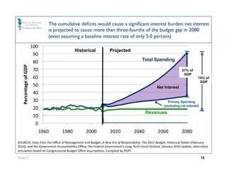 The cumulative deﬁcits would cause a signiﬁcant interest burden: net interest
                               is projected to cause more than three-fourths of the budget gap in 2080
                               (even assuming a baseline interest rate of only 5.0 percent)
                        100 
                                             Historical       Projected
                         90 
                                                                                    Total Spending
                         80 
   Percentage of GDP 




                         70                                                                                    57% of
                                                                                                                GDP
                         60                                                                                               74% of
                                                                                                                           GDP
                         50                                                                   Net Interest
                         40 
                         30                                                                           Primary Spending
                                                                                                   (excluding net interest)
                         20 
                                                                                      Revenues
                         10 
                          0 
                           1960      1980         2000        2020             2040            2060            2080 

SOURCES: Data from the Oﬃce of Management and Budget, A New Era of Responsibility: The 2011 Budget, Historical Tables (February 
2010); and the Government Accountability Oﬃce, The Federal Government’s Long‐Term Fiscal Outlook: January 2010 Update, alternaOve 
simulaOon based on Congressional Budget Oﬃce assumpOons. Compiled by PGPF. 

Chart 7                                                                                                                       15
 