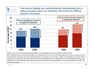 If we wait to stabilize our national debt by using spending cuts or
                              revenue increases alone, we would face more and more difﬁcult
                              choices in the future
                     40                                                                       Percent revenue increases required 
                                                                                                   to stabilize the debt level 
                           Percent spending cuts required 
                     35       to stabilize the debt level                                                                    64% 
                     30 
Percentage of GDP 




                                                  48%                                              50% 
                     25      36 % 

                     20 
                     15 
                     10 
                      5 
                      0 
                            2010                   2030                                             2010                   2030 
   SOURCE:  Data from the Congressional Budget Oﬃce, Long‐Term Budget Outlook (June 2009). Compiled by PGPF. 
   NOTE: Spending refers to non‐interest spending. The amounts shown are the non‐interest spending cuts or revenue increases from the 
   projected levels required to close the projected ﬁscal gap by using only one or the other, not both.  The ﬁscal gap is a term that refers to 
   the reducOon in spending or increase in revenues required to keep debt‐to‐GDP no higher than the 2010 level in 2085. By waiOng unOl 
   2030 to close the ﬁscal gap, then, spending would have to go from 24.8 to 13 percent of GDP, or revenue would have to rise from 19 to 
   31.2 percent of GDP. 
   Chart 8                                                                                                                                     17
 