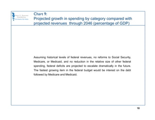 Chart 9:
Projected growth in spending by category compared with
projected revenues through 2046 (percentage of GDP)




Assuming historical levels of federal revenues, no reforms to Social Security,
Medicare, or Medicaid, and no reduction in the relative size of other federal
spending, federal deficits are projected to escalate dramatically in the future.
The fastest growing item in the federal budget would be interest on the debt
followed by Medicare and Medicaid.




                                                                                   18
 