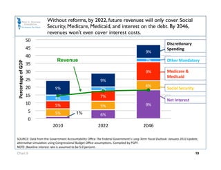 Without reforms, by 2022, future revenues will only cover Social
                           Security, Medicare, Medicaid, and interest on the debt. By 2046,
                           revenues won’t even cover interest costs. 
                     50 
                                                                                                       DiscreJonary 
                     45                                                                                Spending 
                                                                                        9% 
                     40 
                               Revenue                                                  2%             Other Mandatory 
Percentage of GDP 




                     35 
                     30                                                                 9%             Medicare  
                                                                                                       Medicaid 
                     25                                  9% 
                     20                                                                 6% 
                              9%                         2%                                            Social Security 
                     15                                  7% 
                              4%                                                                       Net Interest 
                     10       5%                         5%                             9% 
                      5       5%        1%               6% 
                      0 
                             2010                      2022                           2046 

SOURCE: Data from the Government Accountability Oﬃce The Federal Government’s Long‐Term Fiscal Outlook: January 2010 Update, 
alternaOve simulaOon using Congressional Budget Oﬃce assumpOons. Compiled by PGPF. 
NOTE: Baseline interest rate is assumed to be 5.0 percent.  
Chart 9                                                                                                                   19
 
