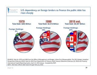 U.S. dependency on foreign lenders to ﬁnance the public debt has
                     risen sharply


                 1970                                       1990                                  2010 est.
       Total Debt: $283 Billion                  Total Debt: $2,412 Billion                Total Debt: $8,387 Billion

                                              Foreign Holdings:                          Foreign Holdings:
  Foreign Holdings:                                 19%                                        47%
         5%




SOURCES: Data for 1970 and 1990 from the Oﬃce of Management and Budget, A New Era of Responsibility: The 2011 Budget, AnalyOcal 
PerspecOves (February 2010). Data for 2010 from Department of Treasury, Daily Treasury Statement (February 26, 2010) and Treasury 
InternaOonal Capital ReporOng System, April 15, 2010 release.  Compiled by PGPF.  
NOTE: 2010 data reﬂects debt levels through February 2010.  

Chart 10                                                                                                                     21
 