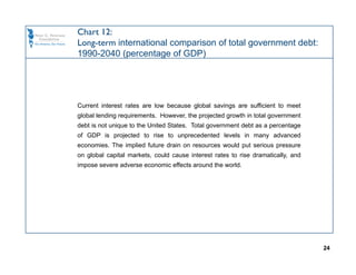 Chart 12:
Long-term international comparison of total government debt:
1990-2040 (percentage of GDP)




Current interest rates are low because global savings are sufficient to meet
global lending requirements. However, the projected growth in total government
debt is not unique to the United States. Total government debt as a percentage
of GDP is projected to rise to unprecedented levels in many advanced
economies. The implied future drain on resources would put serious pressure
on global capital markets, could cause interest rates to rise dramatically, and
impose severe adverse economic effects around the world.




                                                                                  24
 