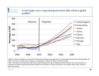 In the longer term, rising total government debt will be a global
                                problem

                     600 
                                     Historical           ProjecOon                                             United Kingdom 
                     500 
                                                                                                                United States 
Percentage of GDP 




                                                                                                                Greece 
                     400 
                                                                                                                France 
                     300                                                                                        Ireland  
                                                                                                                Germany 
                     200                                                                                        Portugal 
                                                                                                                Italy 
                     100 

                       0 
                        1990       2000         2010            2020              2030              2040 
 SOURCE: Data from Stephen G. Cecchel, M S Mohanty and Fabrizio Zampolli, Bank  for InternaOonal Seolements, Working Papers No 
 300,  “The Future of Public Debt: Prospects and ImplicaOons” (March 26, 2010). Compiled by PGPF. 
 NOTE: Total government debt (also referred to as general government gross debt)measures all liabiliOes that require payment or 
 payments of interest and/or principal by the debtor to the creditor at a date in the future. This includes central, state, and local 
 government debt.  

 Chart 12                                                                                                                            25
 