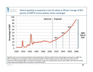 Federal spending is projected to soar far above its 50-year average of 20.5
                              percent of GDP if current policies remain unchanged
                      100 
                                                              Historical      Projected 
                       90 
                       80 
 Percentage of GDP 




                       70                                                                              62% 
                       60 
                       50                                                                   42%                              2080 
                       40                                                                                                   92% of 
                                                                                28 %                                         GDP 
                       30 
                       20 
                       10 
                        0 
                         1900  1920  1940  1960  1980  2000  2020  2040  2060  2080 

SOURCES: Data from the Historical StaGsGcs of the United States, Millennial EdiOon Online (Cambridge University Press, 2006), the 
Oﬃce of Management and Budget, A New Era of Responsibility: The 2011 Budget, Historical Tables (February 2010), and the 
Government Accountability Oﬃce, The Federal Government’s Long‐Term Fiscal Outlook, January 2010 Update, alternaOve simulaOon 
using Congressional Budget Oﬃce assumpOons. Compiled by PGPF. 
Chart 14                                                                                                                       29
 