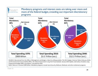 Mandatory programs and interest costs are taking over more and
                       more of the federal budget, crowding out important discretionary
                       programs
  Total                                             Total                                        Total 
  Mandatory                                         Mandatory                                    Mandatory 
                       Net Interest                                     Net Interest 
  38%                                               62%                     5% 
                                                                                                 82% 
                           7% 


                                                                                                                       DiscreJonary 
                                                                                                                            18% 
     Mandatory                                                                                      Net Interest 
     Programs                                                            DiscreJonary 
                                                        Mandatory                                      35% 
       31%                  DiscreJonary                                      38% 
                                 62%                    Programs  
                                                                                                                    Mandatory 
                                                          57% 
                                                                                                                    Programs 
                                                                                                                      47% 




     Total Spending 1970:                             Total Spending 2010:                              Total Spending 2040: 
          $900 Billion                                  $3.5 Trillion (est.)                             $12.3 Trillion (est.)  
 SOURCES: Data derived from the Oﬃce of Management and Budget, A New Era of Responsibility: The 2011 Budget, Historical Tables (February 2010); 
 and the Government Accountability Oﬃce, The Federal Government’s Long‐Term Fiscal Outlook: January 2010 Update, alternaOve simulaOon using 
 Congressional Budget Oﬃce assumpOons. Calculated by PGPF. 
 Notes: Data are in constant 2009 dollars. Mandatory programs include Social Security, Medicare, Medicaid, and other enOtlement programs. 

Chart 15
                                                                                                                                        31
 