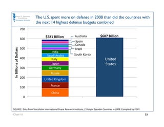 The U.S. spent more on defense in 2008 than did the countries with
                                 the next 14 highest defense budgets combined
                          700 

                                      $581 Billion        Australia              $607 Billion 
                          600 
                                                         Spain 
                                                         Canada 
                          500 
In Billions of Dollars 




                                                         Brazil 
                                          India 
                                       Saudi Arabia      South Korea 
                          400             Italy                                       United 
                                          Japan                                       States 
                          300           Germany 
                                          Russia 
                          200         United Kingdom 
                                          France 
                          100 
                                          China 
                            0 


SOURCE: Data from Stockholm InternaOonal Peace Research InsOtute, 15 Major Spender Countries in 2008. Compiled by PGPF. 

Chart 16                                                                                                                   33
 