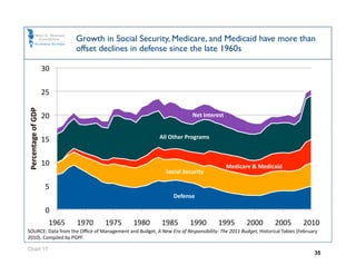 Growth in Social Security, Medicare, and Medicaid have more than
                               offset declines in defense since the late 1960s

                     30 

                     25 
Percentage of GDP 




                     20                                                Net Interest 


                     15                                  All Other Programs 



                     10                                                                Medicare  Medicaid 
                                                            Social Security 

                      5 
                                                               Defense 

                      0 
                       1965    1970    1975    1980       1985        1990         1995        2000        2005         2010 
SOURCE: Data from the Oﬃce of Management and Budget, A New Era of Responsibility: The 2011 Budget, Historical Tables (February 
2010). Compiled by PGPF. 

Chart 17
                                                                                                                             35
 