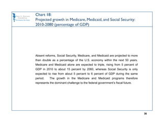 Chart 18:
Projected growth in Medicare, Medicaid, and Social Security:
2010-2080 (percentage of GDP)




Absent reforms, Social Security, Medicare, and Medicaid are projected to more
than double as a percentage of the U.S. economy within the next 50 years.
Medicare and Medicaid alone are expected to triple, rising from 5 percent of
GDP in 2010 to about 15 percent by 2060, whereas Social Security is only
expected to rise from about 5 percent to 6 percent of GDP during the same
period.    The growth in the Medicare and Medicaid programs therefore
represents the dominant challenge to the federal government’s fiscal future.




                                                                                36
 