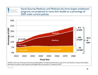 Social Security, Medicare, and Medicaid, the three largest entitlement
                                 programs, are projected to more than double as a percentage of
                                 GDP under current policies

                     30% 

                     25% 
                                                                                                               4 %  
Percentage of GDP 




                                                                                                             of GDP 
                     20% 
                                                                       Medicaid 

                     15%                                                                                      14%            24 % 
                            2% of GDP                                                                        of GDP 
                                                                       Medicare                                              of 
                     10%                                                                                                     GDP 
                            3% of GDP 
                      5%                                                                                        6%  
                                                                     Social Security                          of GDP 
                                5% of GDP 
                      0% 
                        2010       2020      2030    2040      2050         2060        2070         2080 
                                                      Fiscal Year 
   SOURCE: Data from the Government Accountability Oﬃce, The Federal Government’s Long‐Term Fiscal Outlook: January 2010 Update, 
   alternaOve simulaOon using Congressional Budget Oﬃce AssumpOons. Compiled by PGPF. 

   Chart 18
                                                                                                                             37
 