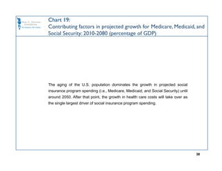 Chart 19:
Contributing factors in projected growth for Medicare, Medicaid, and
Social Security: 2010-2080 (percentage of GDP)




The aging of the U.S. population dominates the growth in projected social
insurance program spending (i.e., Medicare, Medicaid, and Social Security) until
around 2050. After that point, the growth in health care costs will take over as
the single largest driver of social insurance program spending.




                                                                                   38
 