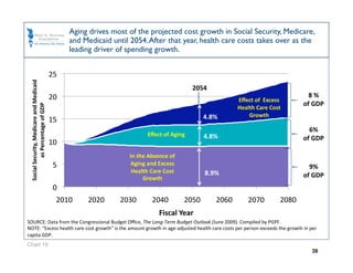 Aging drives most of the projected cost growth in Social Security, Medicare,
                                                  and Medicaid until 2054. After that year, health care costs takes over as the
                                                  leading driver of spending growth.


                                            25 
 Social Security, Medicare and Medicaid  




                                                                                            2054 
                                            20                                                                                         8 %  
                                                                                                             Eﬀect of  Excess 
                                                                                                                                     of GDP 
          as Percentage of GDP 




                                                                                                             Health Care Cost 
                                                                                                 4.8%            Growth 
                                            15 
                                                                                                                                       6%  
                                                                          Eﬀect of Aging         4.8%                                of GDP 
                                            10 
                                                                    In the Absence of 
                                             5                      Aging and Excess 
                                                                                                                                       9%  
                                                                     Health Care Cost            8.9% 
                                                                         Growth                                                      of GDP 
                                             0 
                                              2010     2020      2030       2040         2050        2060        2070        2080 
                                                                               Fiscal Year 
SOURCE: Data from the Congressional Budget Oﬃce, The Long‐Term Budget Outlook (June 2009). Compiled by PGPF. 
NOTE: “Excess health care cost growth” is the amount growth in age‐adjusted health care costs per person exceeds the growth in per 
capita GDP. 
Chart 19
                                                                                                                                       39
 
