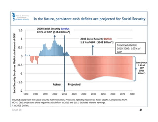 In the future, persistent cash deﬁcits are projected for Social Security

                                                                           2000 Social Security Surplus 
                                                        1.5 
                                                                           0.9 % of GDP  ($114 Billion*)  
Social Security Surpluses /Deﬁcits In Percent of GDP 




                                                          1                                                          2040 Social Security Deﬁcit 
                                                                                                                     1.3 % of GDP  ($342 Billion*)  
                                                                                                                                                        Total Cash Deﬁcit 
                                                        0.5                                                                                             2010‐2080: 1.05% of 
                                                                                                                                                        GDP 
                                                          0 
                                                                                                                                                                          2080 Deﬁcit 
                                                        ‐0.5                                                                                                                1.4% of 
                                                                                                                                                                               GDP  
                                                                                                                                                                             ($700 
                                                          ‐1                                                                                                               Billion*) 



                                                        ‐1.5 
                                                                                         Actual         Projected 
                                                          ‐2 
                                                                1970    1980    1990    2000     2010        2020    2030     2040     2050     2060      2070    2080 

SOURCE: Data from the Social Security AdministraOon, Provisions AﬀecGng Payroll Tax Rates (2009). Compiled by PGPF. 
NOTE: CBO projecOons show negaOve cash deﬁcits in 2010 and 2011. Excludes interest earnings. 
* In 2009 Dollars. 
Chart 20                                                                                                                                                                     41
 