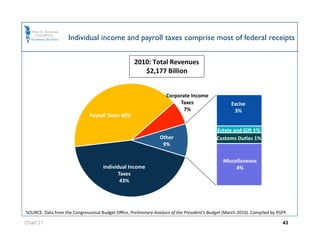 Individual income and payroll taxes comprise most of federal receipts 

                                                    2010: Total Revenues 
                                                       $2,177 Billion 


                                                                    Corporate Income 
                                                                         Taxes                      Excise 
                                                                           7%                        3% 
                               Payroll Taxes 40% 

                                                                                             Estate and Gic 1% 
                                                                 Other                       Customs DuJes 1% 
                                                                  9% 

                                                                                                Miscellaneous 
                                     Individual Income                                               4% 
                                            Taxes 
                                             43% 




SOURCE: Data from the Congressional Budget Oﬃce, Preliminary Analysis of the President’s Budget (March 2010). Compiled by PGPF. 

Chart 21                                                                                                                     43
 