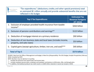 “Tax expenditures,” (deductions, credits, and other special provisions) total
                     an estimated $1 trillion annually and provide substantial beneﬁts that are not
                     reﬂected in the budget
                                                                                                       EsJmated Tax 
                                 Top 5 Tax Expenditures                                              Revenue Foregone 
                                                                                                         (FY 2010) 
  1.   Exclusion of employer provided health insurance from taxable 
                                                                                                           $262 billion 
       income* 
  2.   Exclusion of pension contribuOons and earnings**                                                    $122 billion 

  3.   DeducOon of mortgage interest on a primary residence                                                $92 billion 
  4.   DeducOon of non‐business state and local taxes (includes income, 
                                                                                                           $53 billion 
       property, and sales taxes) 
  5.   Capital gains (except agriculture, Omber, iron ore, and coal)***                                    $45 billion 

        Total of Top 5                                                                                    $573 billion 
  SOURCE: Data from the Oﬃce of Management and Budget, A New Era of Responsibility: The 2011 Budget, AnalyOc PerspecOves (February 
  2010). Compiled by PGPF. 
  NOTE: Numbers may not add due to rounding.  
  *      Includes the exclusion from payroll taxes and income taxes.   
  **    Includes employer pension plans, employee and employer contribuOons to 401k plans, IRAs, and Keough plans. 
  *** In addiOon, the biodiesel producer tax credit results in a $200 million reducOon in excise tax receipts in 2010. 
 Chart 22                                                                                                                      45
 