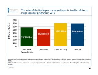 The value of the ﬁve largest tax expenditures is sizeable relative to
                              major spending programs in 2010

                       800 
                       700 
Billions of Dollars 




                       600 
                       500 
                                                                              $700 Billion               $690 Billion  
                       400                        $528 Billion 
                       300    $573 Billion 
                       200 
                       100 
                         0 
                                Top 5 Tax           Medicare                Social Security                 Defense 
                              Expenditures 


  SOURCE: Data from the Oﬃce of Management and Budget, A New Era of Responsibility: The 2011 Budget, AnalyOc PerspecOves (February 
  2010). 
  NOTE: Health insurance, reOrement saving, mortgage interest, and state and local taxes are categories of spending that reduce taxable 
  income.        

  Chart 23                                                                                                                           47
 