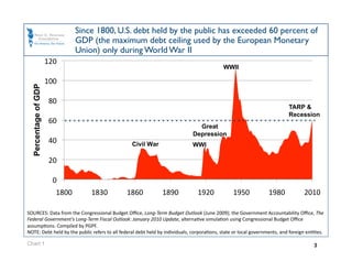 Since 1800, U.S. debt held by the public has exceeded 60 percent of
                                 GDP (the maximum debt ceiling used by the European Monetary
                                 Union) only during World War II
                      120 
                                                                                            WWII

                      100 
  Percentage of GDP




                       80 
                                                                                                                          TARP 
                                                                                                                          Recession
                       60 
                                                                               Great
                                                                             Depression
                       40                        Civil War                   WWI

                       20 

                        0 
                         1800        1830      1860            1890             1920            1950             1980             2010 

SOURCES: Data from the Congressional Budget Oﬃce, Long‐Term Budget Outlook (June 2009); the Government Accountability Oﬃce, The 
Federal Government’s Long‐Term Fiscal Outlook: January 2010 Update, alternaOve simulaOon using Congressional Budget Oﬃce 
assumpOons. Compiled by PGPF. 
NOTE: Debt held by the public refers to all federal debt held by individuals, corporaOons, state or local governments, and foreign enOOes.  

Chart 1                                                                                                                               3
 