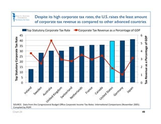 Despite its high corporate tax rates, the U.S. raises the least amount
                                                 of corporate tax revenue as compared to other advanced countries

                                           Top Statutory Corporate Tax Rate    Corporate Tax Revenue as a Percentage of GDP 
                                     45                                                                                    6 




                                                                                                                                Tax Revenue as a Percentage of GDP 
 Top Statutory Corporate Tax Rate 




                                     40 
                                                                                                                           5 
                                     35 
                                     30                                                                                    4 
                                     25 
                                                                                                                           3 
                                     20 
                                     15                                                                                    2 
                                     10 
                                                                                                                           1 
                                      5 
                                      0                                                                                    0 




SOURCE:  Data from the Congressional Budget Oﬃce Corporate Income Tax Rates: InternaGonal Comparisons (November 2005). 
Compiled by PGPF.     
Chart 24                                                                                                                       49
 