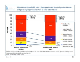 High-income households earn a disproportionate share of pre-tax income
                       and pay a disproportionate share of total federal taxes

           100                              Top 0.5% 
                                                                                                    Top 0.5% 
            90                               (15% ) 
                                                                                                     (23% ) 
            80 
                          55% 
            70                                                                                              Top QuinOle     
                                                                                 69%                        $67,400+ 
            60 
Percent 




                                                                                                            Fourth QuinOle 
            50                                                                                              $45,200‐$67,399 
            40 
                          20%                                                                               Middle QuinOle  
            30                                                                                              $30,500‐$45,199 

            20            13% 
                                                                                 17%                        Second QuinOle   
                                                                                                            $17,900‐$30,499 
            10             8%                                                     9%              4% 
                                                                                                  1%        Lowest QuinOle              
             0                              4%                                                              Less than $17,900 
                  Share of Total Pre‐Tax                              Share of Total Federal 
                         Income                                               Taxes 
SOURCE: Congressional Budget Oﬃce, Historical EﬀecGve Tax Rates: 1979‐ 2005: AddiGonal Data on Sources of Income and High‐Income 
Households (December 2008). Compiled by PGPF. 
NOTE: Data for 2005 in 2005 dollars. 
Chart 25                                                                                                                       51
 