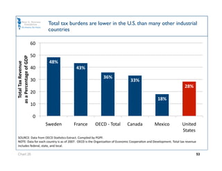 Total tax burdens are lower in the U.S. than many other industrial
                                 countries

                          60 

                          50 
as a Percentage of GDP 
   Total Tax Revenue  




                                 48% 
                          40                 43% 
                                                              36% 
                          30                                                     33% 
                                                                                                                       28% 
                          20 
                                                                                                    18% 
                          10 

                           0 
                                Sweden      France      OECD ‐ Total           Canada             Mexico             United 
                                                                                                                     States 
  SOURCE: Data from OECD StaOsOcs Extract. Compiled by PGPF. 
  NOTE: Data for each country is as of 2007.  OECD is the OrganizaOon of Economic CooperaOon and Development. Total tax revenue 
  includes federal, state, and local. 

  Chart 26                                                                                                                     53
 