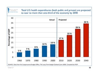 Total U.S. health expenditures (both public and private) are projected
                               to soar to more than one-third of the economy by 2040

                     40 
                                                                 Actual         Projected 
                     35                                                                                           34 % 

                     30                                                                                   29 % 
Percentage of GDP 




                     25                                                                      22 % 
                     20                                                         17 % 
                     15                                            13 % 
                                                      12 % 
                     10                     8 % 
                                   7 % 
                           5 % 
                      5 

                      0 
                           1960    1970    1980       1990         2000         2010         2020         2030    2040 
  SOURCE: Data from the Congressional Budget Oﬃce, The Long‐Term Budget Outlook (June 2009). Compiled by PGPF. 

  Chart 27                                                                                                                55
 