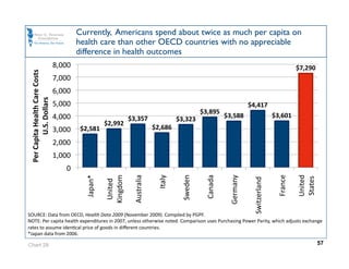 Currently, Americans spend about twice as much per capita on
                                          health care than other OECD countries with no appreciable
                                          difference in health outcomes
                                 8,000                                                                                                                                                   $7,290 
 Per Capita Health Care Costs 




                                 7,000 
                                 6,000 
         U.S. Dollars 




                                 5,000                                                                                                                       $4,417 
                                                                                                                                      $3,895 
                                 4,000                                                             $3,357                                        $3,588                       $3,601 
                                                                                                                           $3,323 
                                                       United                                   
                                                      $2,992 
                                 3,000     $2,581                                                                $2,686 




                                                                                                                                                                                         United                     
                                 2,000 
                                 1,000 
                                     0 

                                                                                                                            Sweden 
                                                                                                    Australia 


                                                                                                                  Italy 




                                                                                                                                                              Switzerland  


                                                                                                                                                                               France 
                                            Japan* 


                                                      Kingdom 




                                                                                                                                       Canada 


                                                                                                                                                  Germany 




                                                                                                                                                                                         States 
SOURCE: Data from OECD, Health Data 2009 (November 2009). Compiled by PGPF. 
NOTE: Per capita health expenditures in 2007, unless otherwise noted. Comparison uses Purchasing Power Parity, which adjusts exchange 
rates to assume idenOcal price of goods in diﬀerent countries. 
*Japan data from 2006.  

Chart 28                                                                                                                                                                                                               57
 