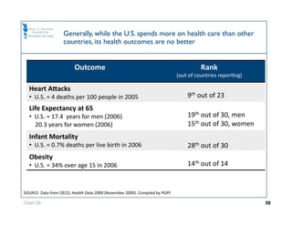 Generally, while the U.S. spends more on health care than other
                    countries, its health outcomes are no better


                         Outcome                                                         Rank 
                                                       15%                     (out of countries reporOng) 

     29% 
  Heart Ahacks                                                                                           34% 
                    64%                                                            9th out of 23 
  •   U.S. = 4 deaths per 100 people in 2005 
  Life Expectancy at 65 
  •   U.S. = 17.4  years for men (2006)                                            19th out of 30, men 
      20.3 years for women (2006)                                                  15th out of 30, women 
  Infant Mortality 
  •   U.S. = 0.7% deaths per live birth in 2006                                    28th out of 30 
  Obesity 
  •   U.S. = 34% over age 15 in 2006                                               14th out of 14 


SOURCE: Data from OECD, Health Data 2009 (November 2009). Compiled by PGPF. 

Chart 29                                                                                                        59
 