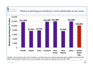 Medicare spending per beneﬁciary varies substantially across states

                                  14,000 
Medicare Spending per Enrollee 




                                                                         $11,697  $11,883                 $11,849 
                                  12,000  $11,594 
                                                                                                                     $10,002 
                                  10,000 

                                   8,000               $7,531  $7,754                           $7,493 

                                   6,000 

                                   4,000 

                                   2,000 

                                       0 
                                            Florida    Hawaii    Iowa    Louisiana     New       New       Texas     United 
                                                                                      Jersey    Mexico               States 
                                                                                                                      Avg. 
SOURCE:  Data derived from the Center for Medicare and Medicaid Services, NaGonal Health Expenditures (2008). Calculated by PGPF. 
NOTE: Data esOmated for 2009, the most recent available, uses average annual growth rates from 1991‐2004. 

Chart 30                                                                                                                             61
 