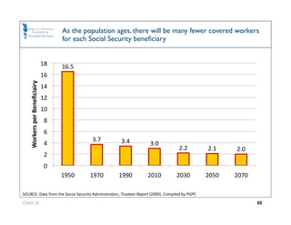 As the population ages, there will be many fewer covered workers
                                     for each Social Security beneﬁciary


                               18    16.5 
                               16 
    Workers per Beneﬁciairy 




                               14 
                               12 
                               10 
                                8 
                                6 
                                              3.7       3.4 
                                4                                    3.0 
                                                                                     2.2           2.1     2.0 
                                2 
                                0 
                                     1950     1970     1990         2010            2030           2050    2070 

SOURCE: Data from the Social Security AdministraOon, Trustees Report (2009). Compiled by PGPF.  

Chart 32                                                                                                           65
 